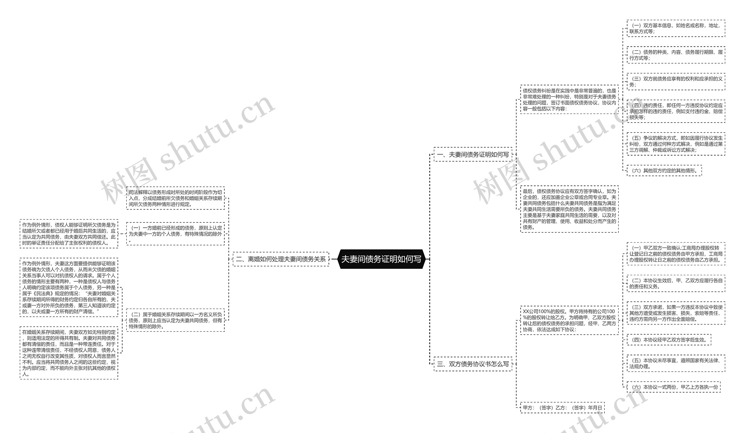 夫妻间债务证明如何写思维导图