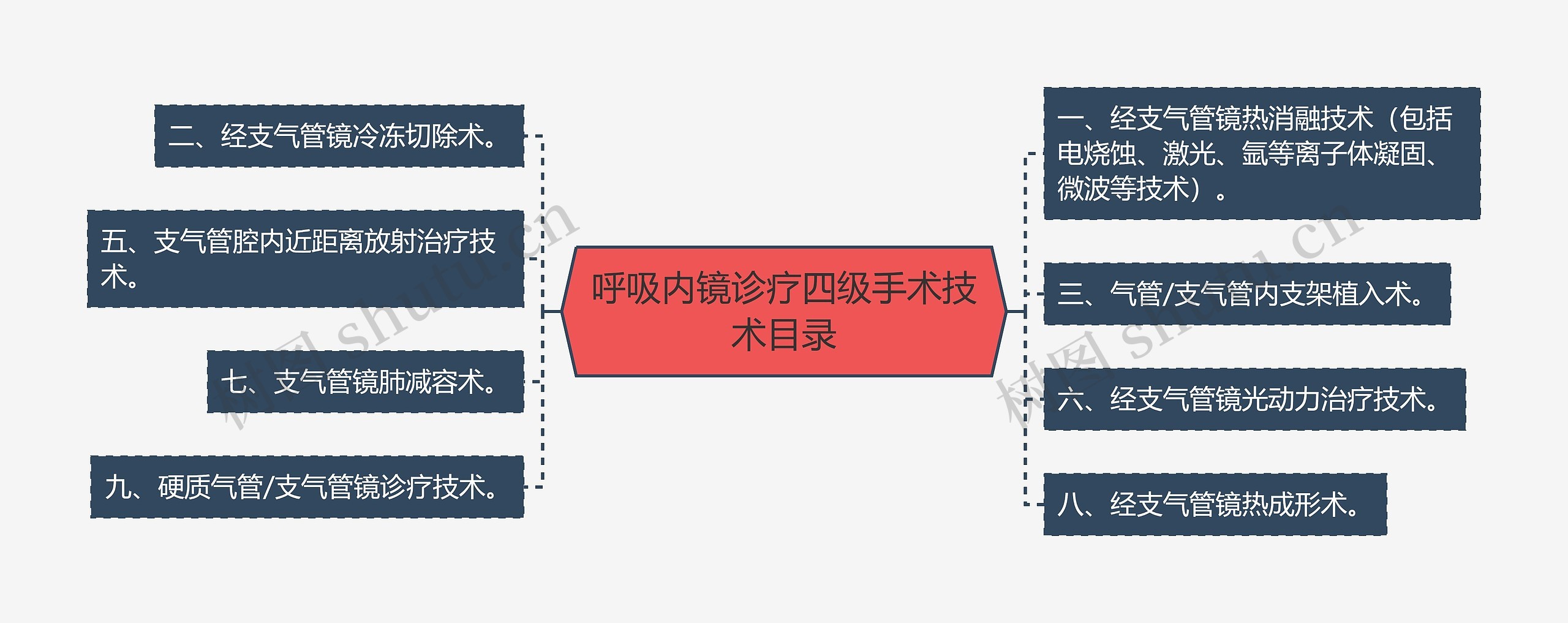 呼吸内镜诊疗四级手术技术目录思维导图