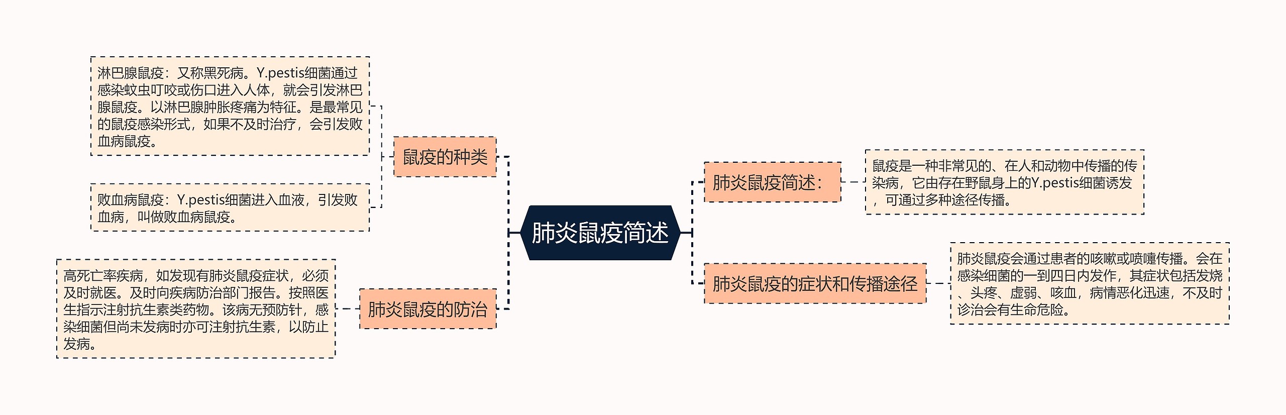 肺炎鼠疫简述