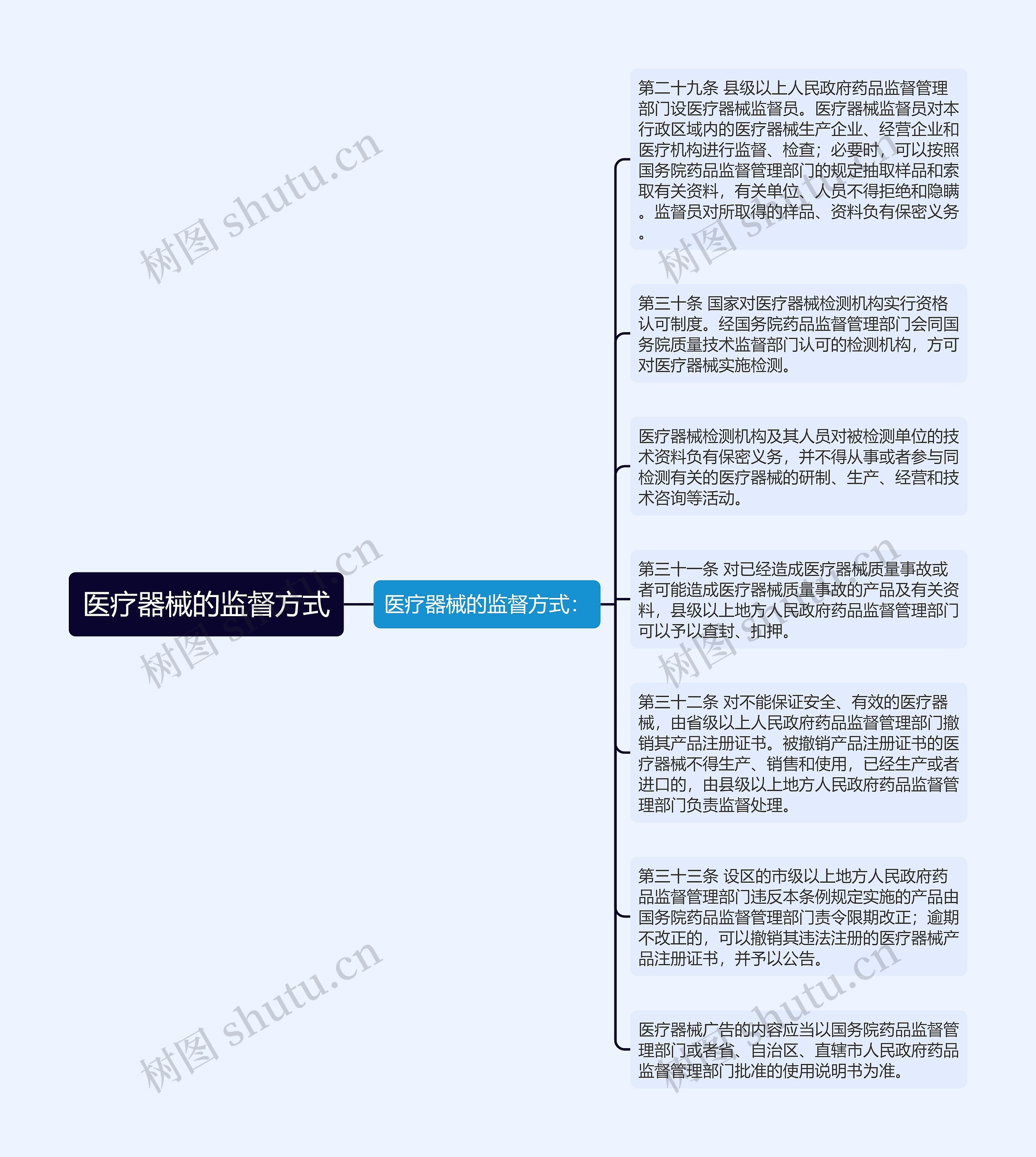 医疗器械的监督方式