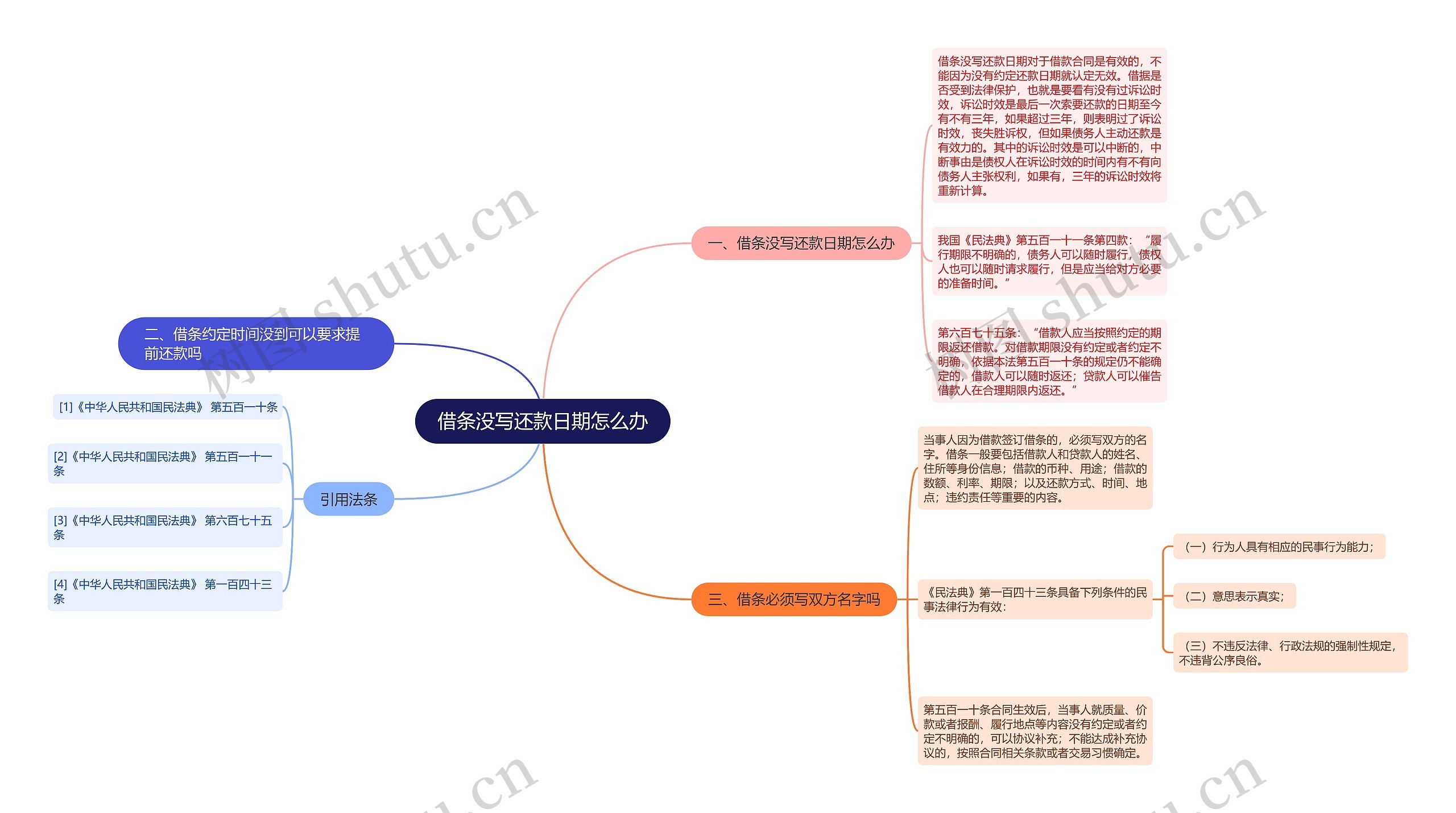 借条没写还款日期怎么办思维导图