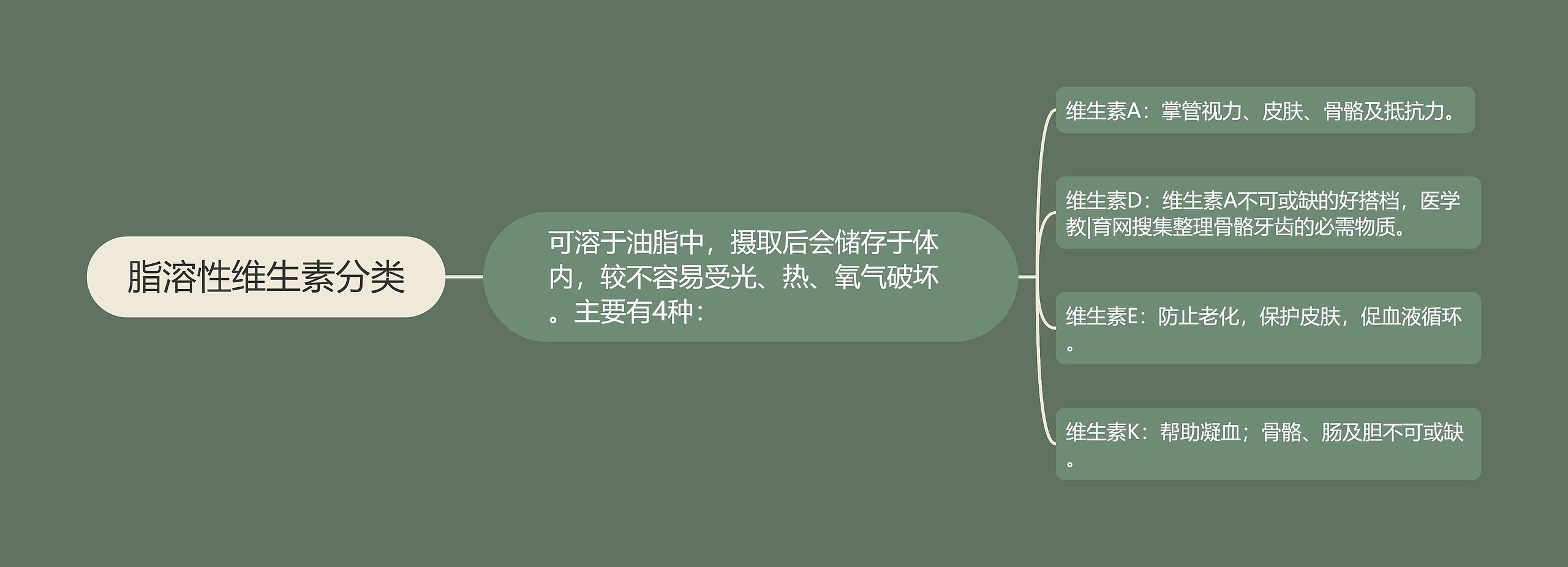 脂溶性维生素分类 脂溶性维生素分类
