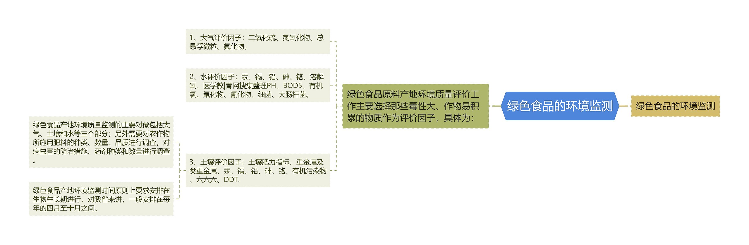 绿色食品的环境监测 绿色食品的环境监测