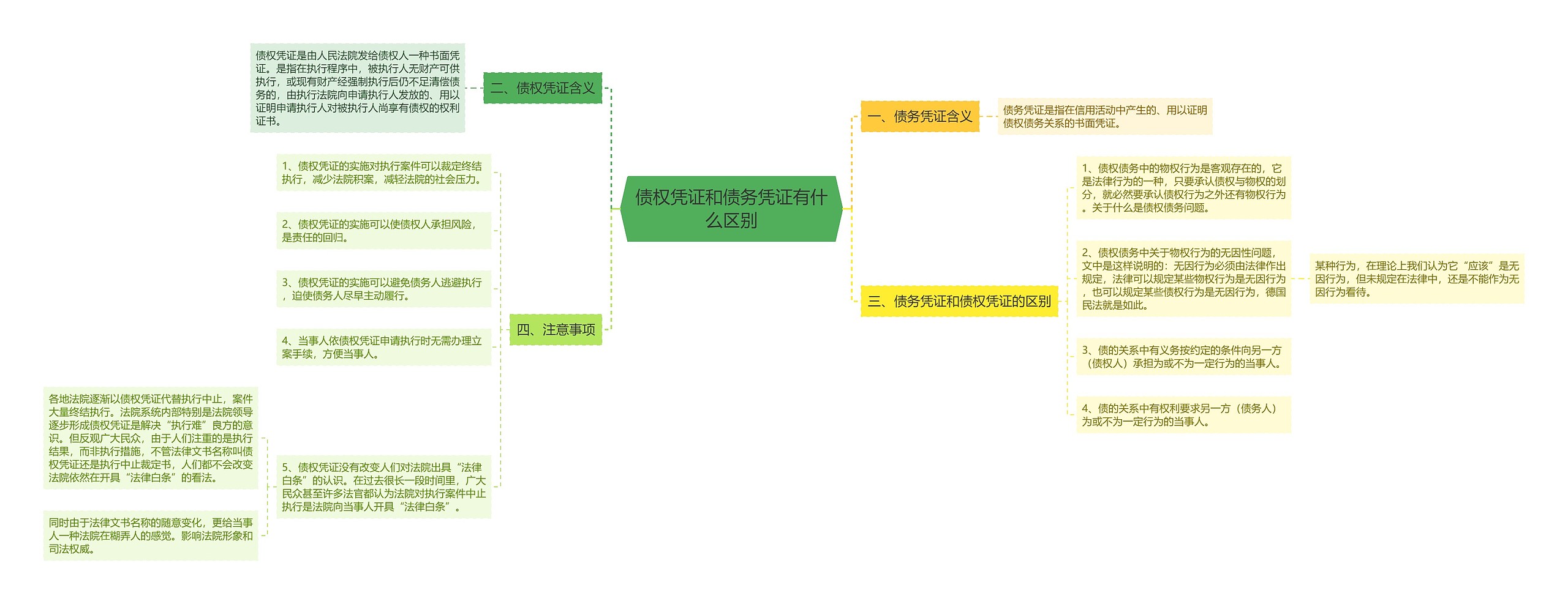 债权凭证和债务凭证有什么区别思维导图