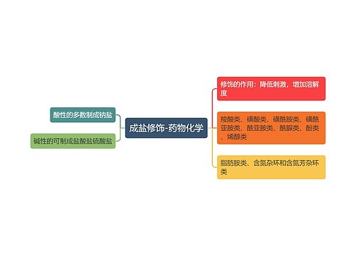 成盐修饰-药物化学