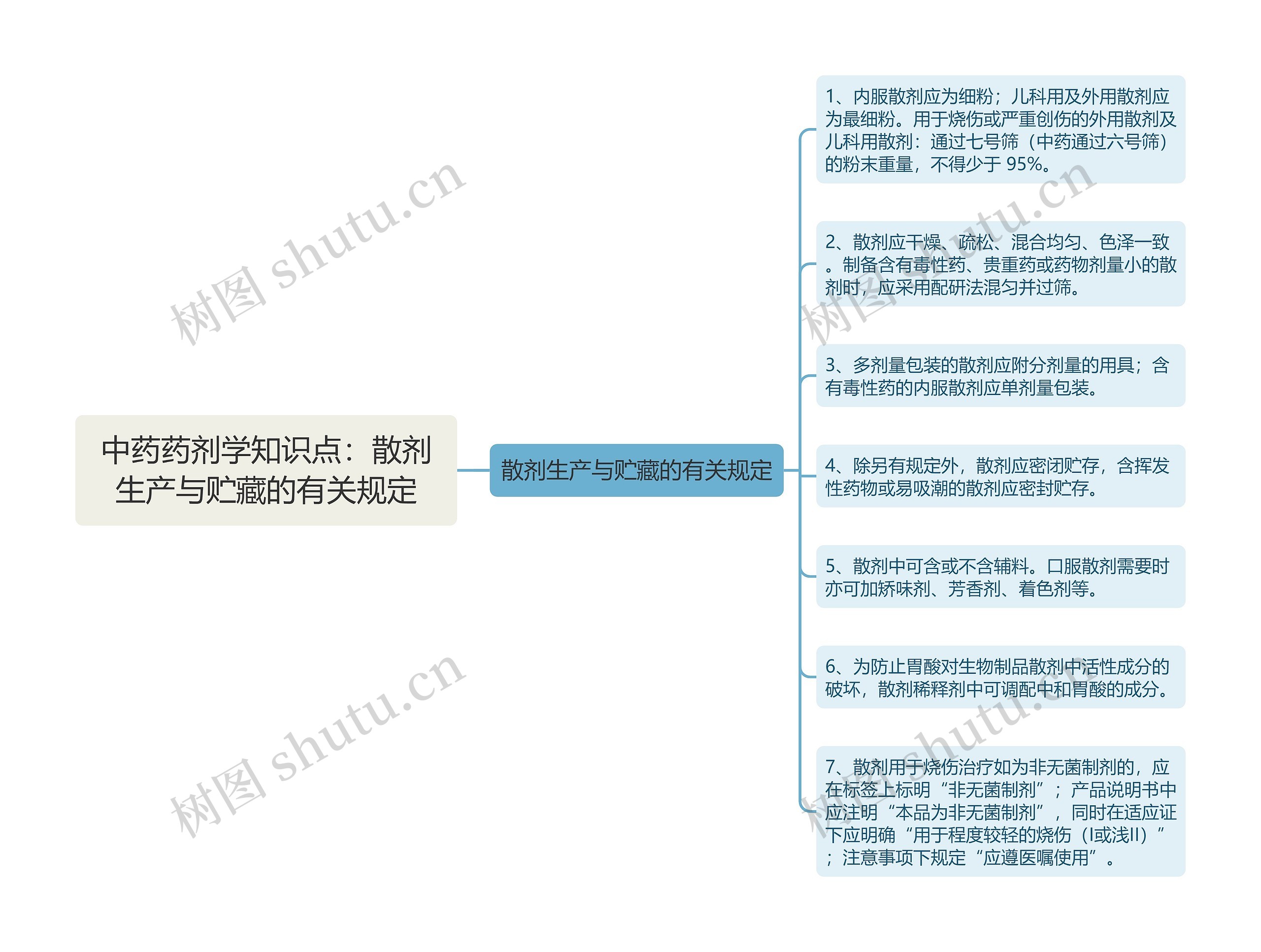 中药药剂学知识点：散剂生产与贮藏的有关规定思维导图