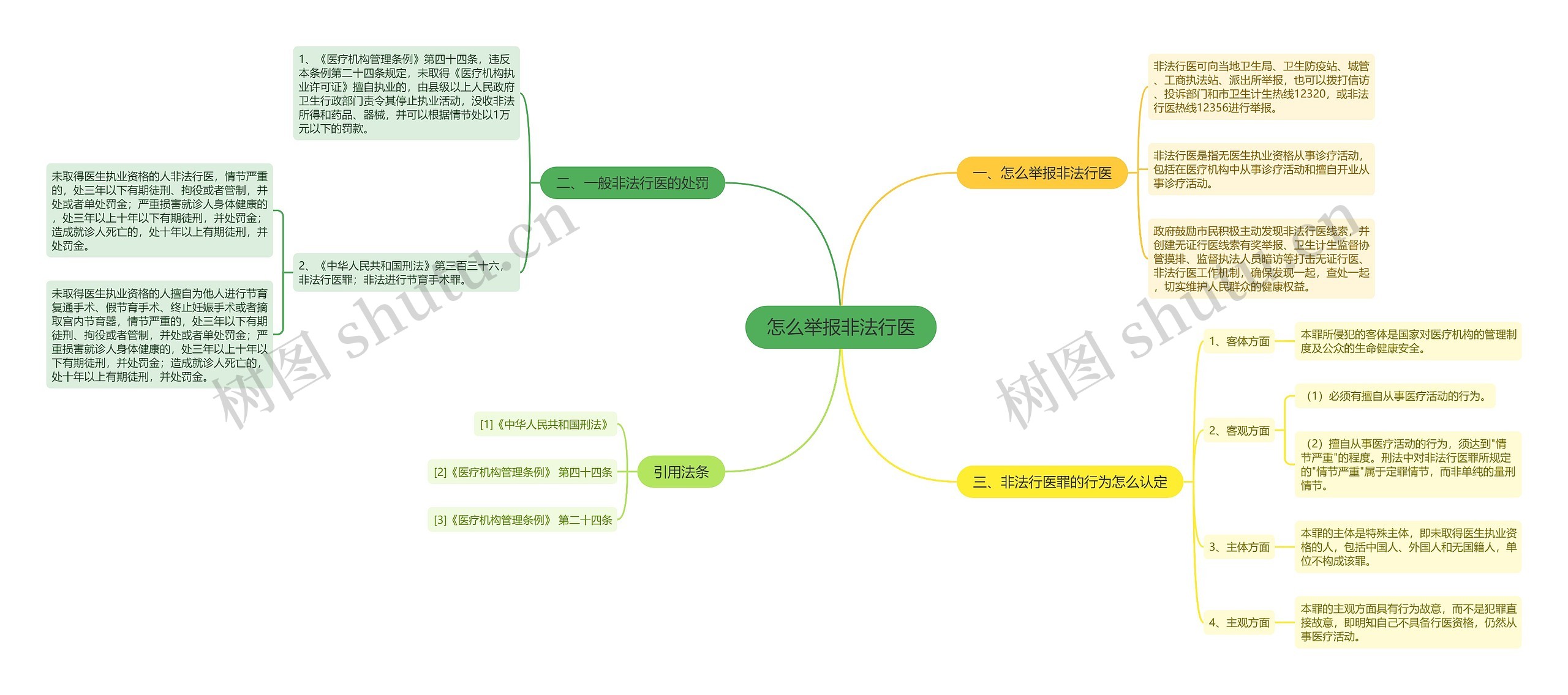 怎么举报非法行医思维导图