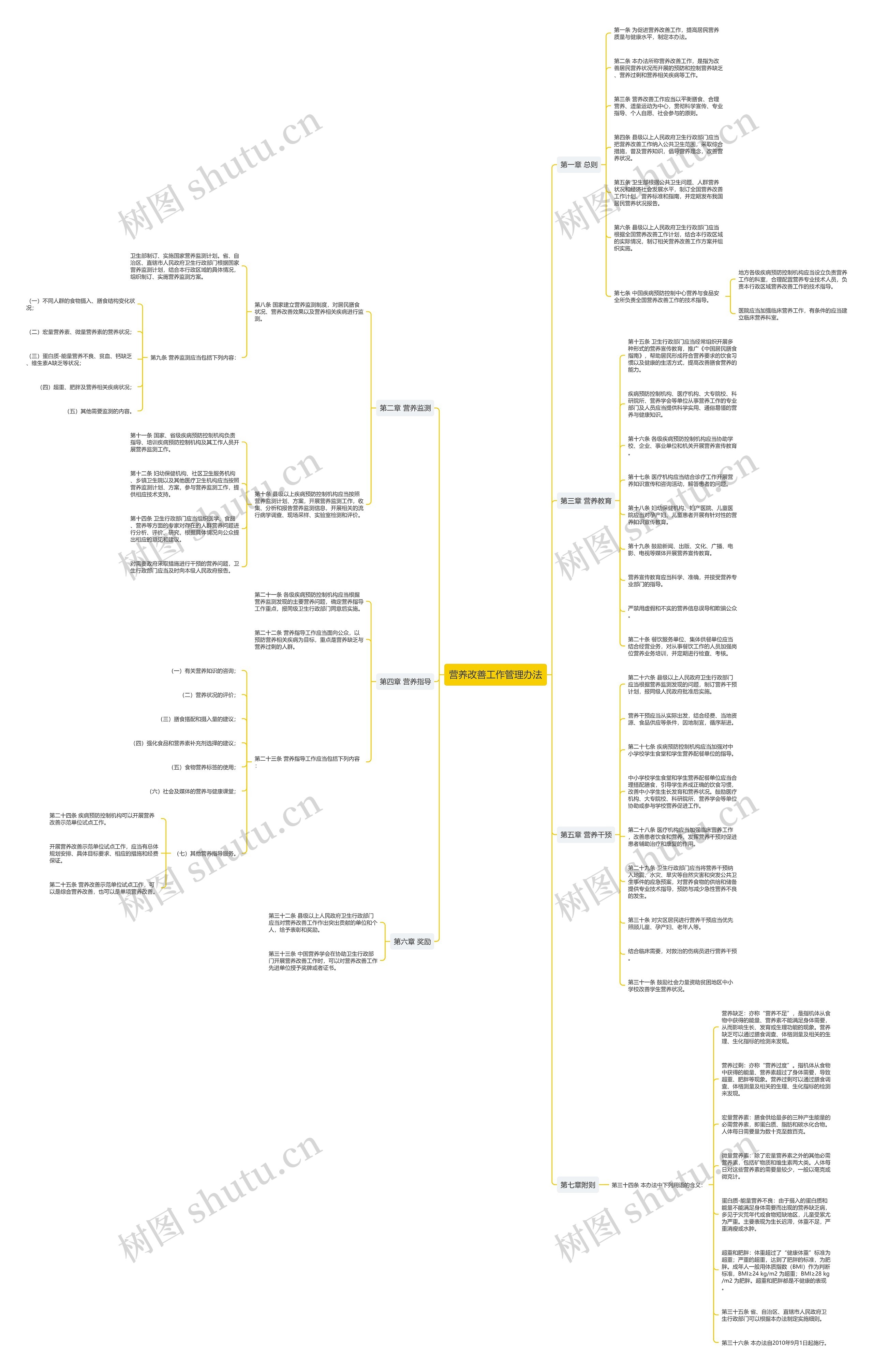 营养改善工作管理办法思维导图