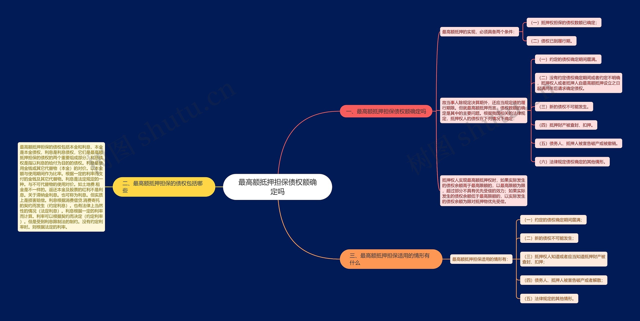 最高额抵押担保债权额确定吗思维导图