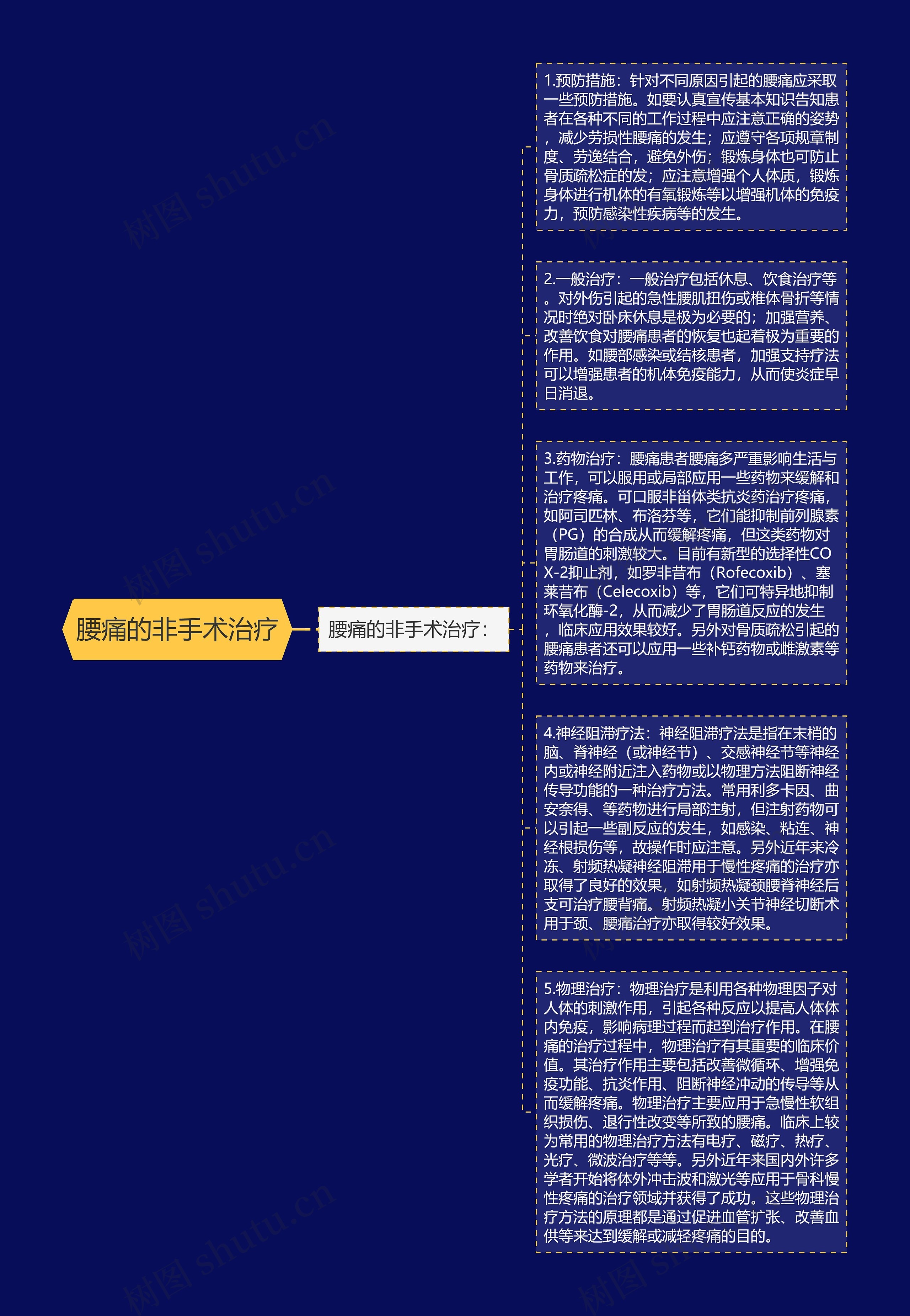腰痛的非手术治疗