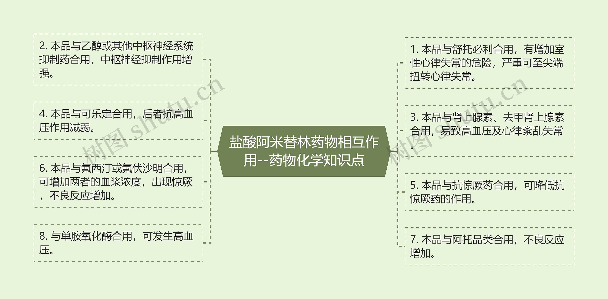 盐酸阿米替林药物相互作用--药物化学知识点思维导图