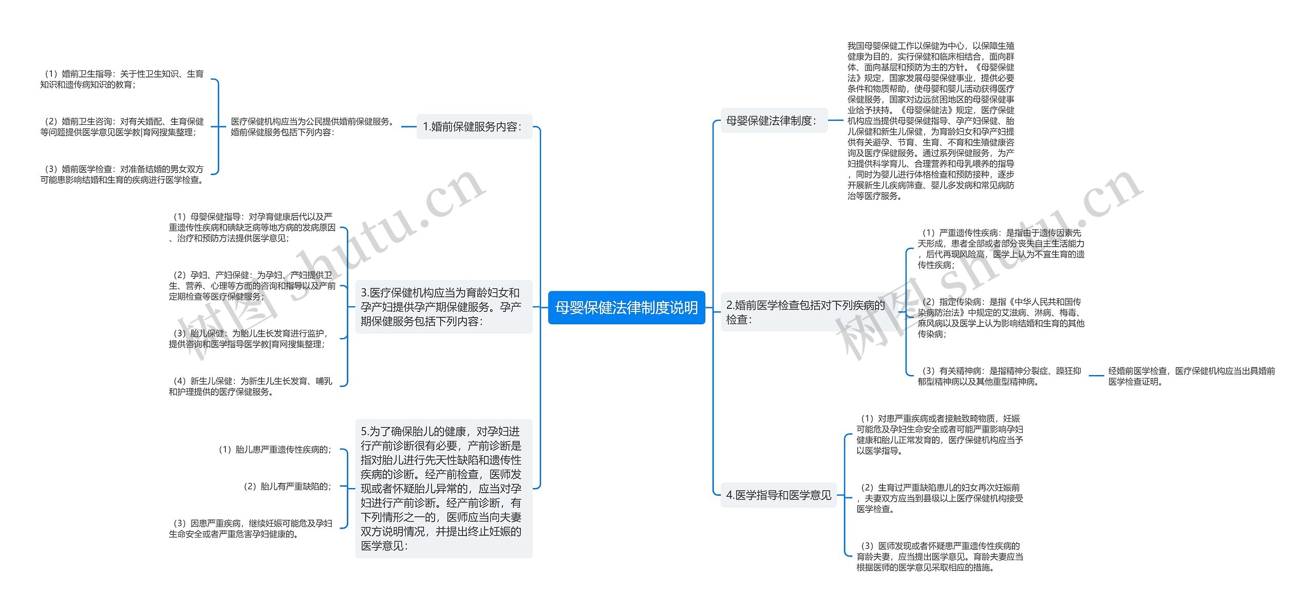 母婴保健法律制度说明思维导图