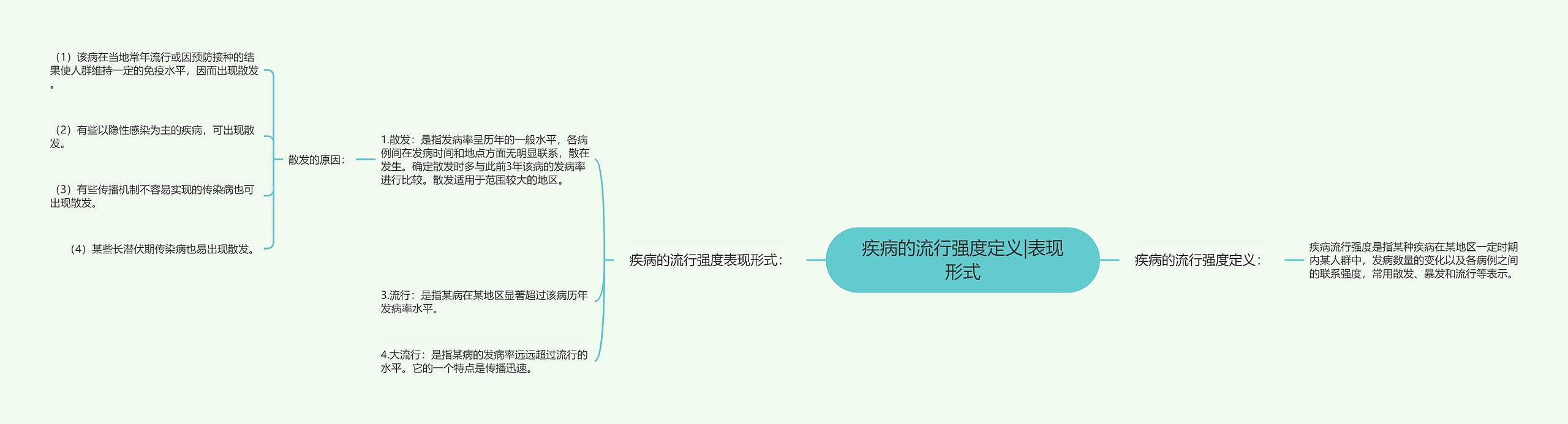 疾病的流行强度定义|表现形式