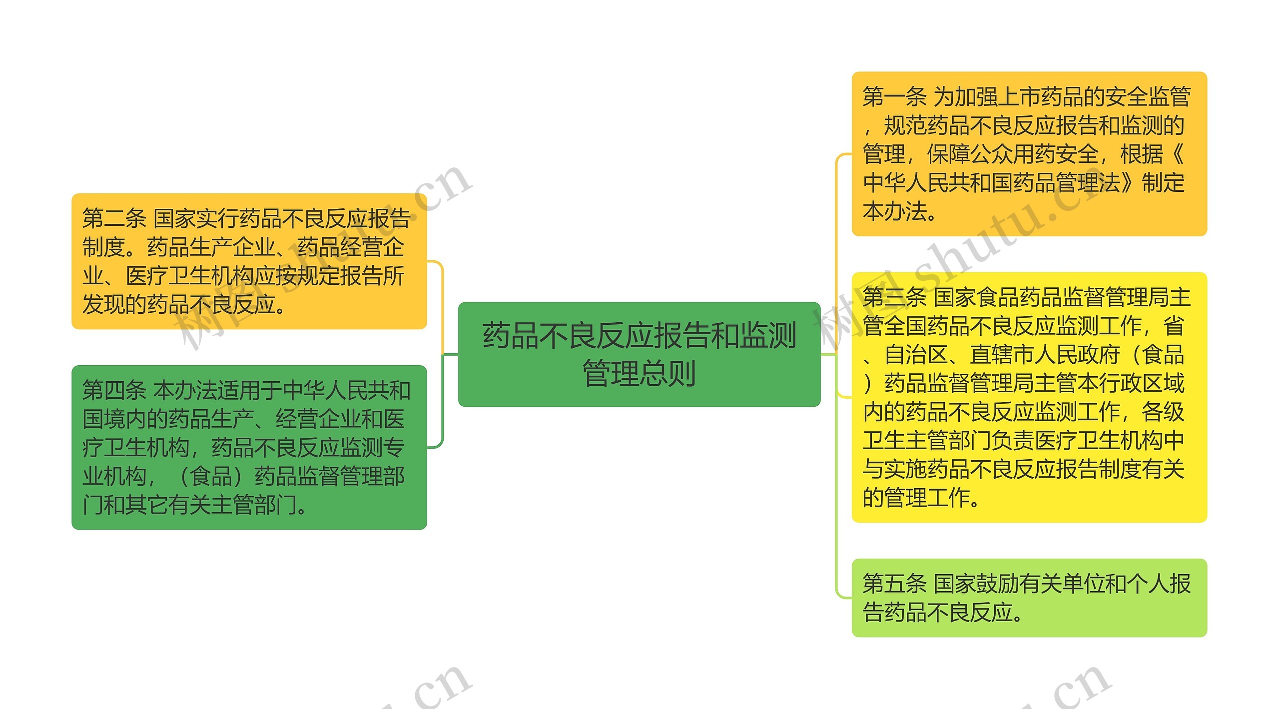 药品不良反应报告和监测管理总则思维导图