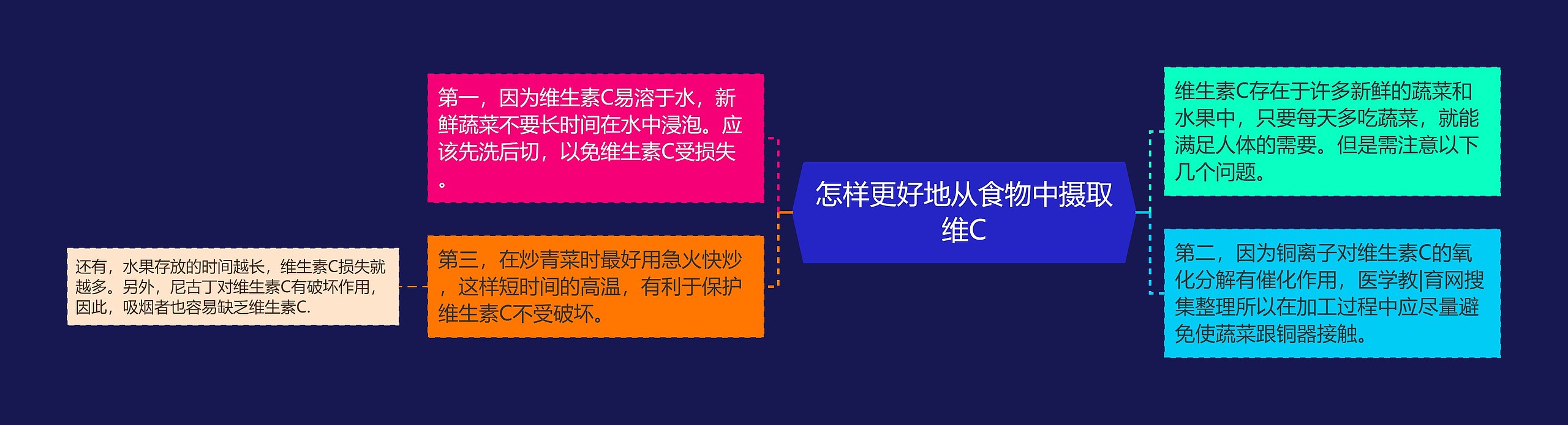 怎样更好地从食物中摄取维C思维导图