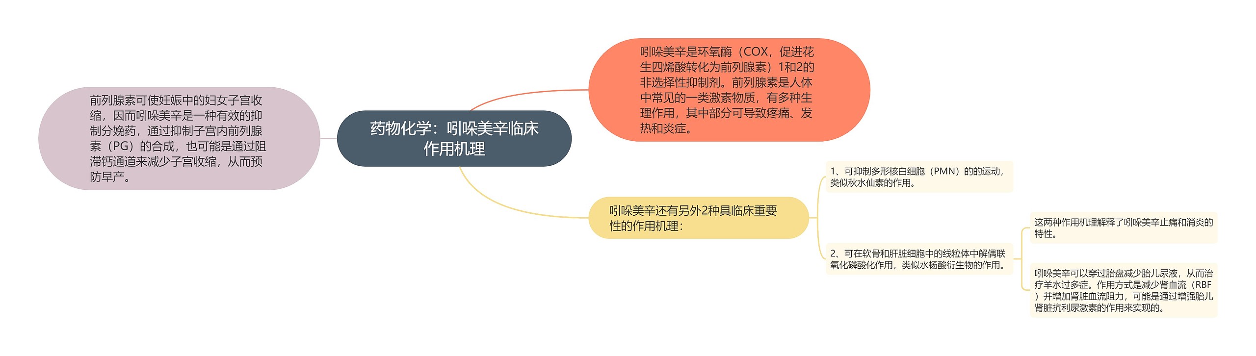 药物化学：吲哚美辛临床作用机理思维导图