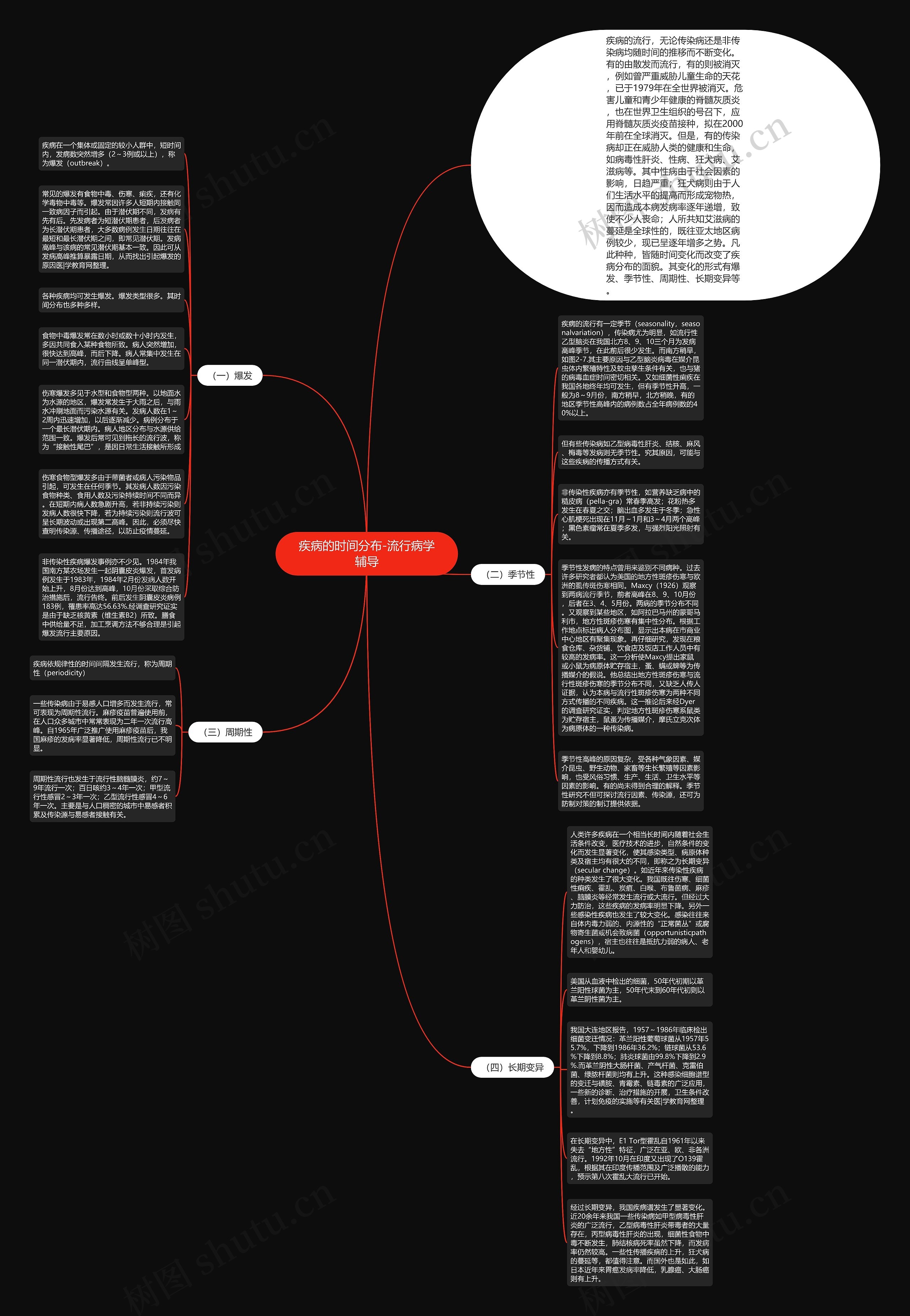 疾病的时间分布-流行病学辅导思维导图