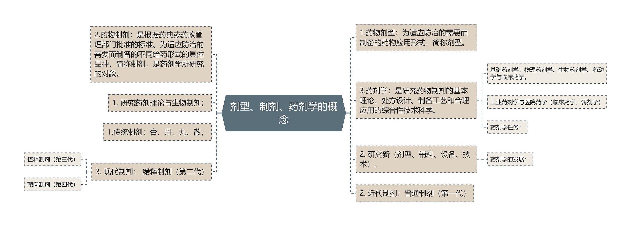 剂型、制剂、药剂学的概念思维导图