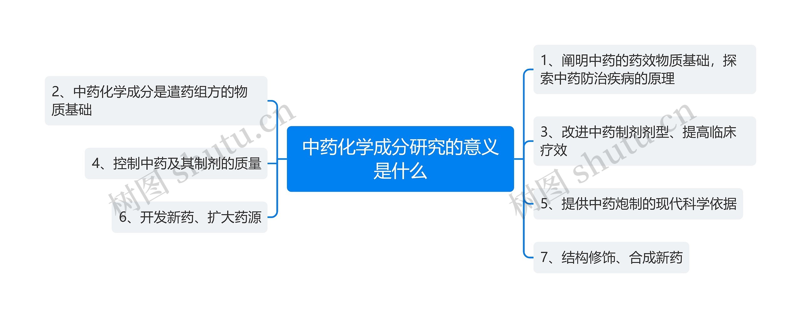 中药化学成分研究的意义是什么思维导图