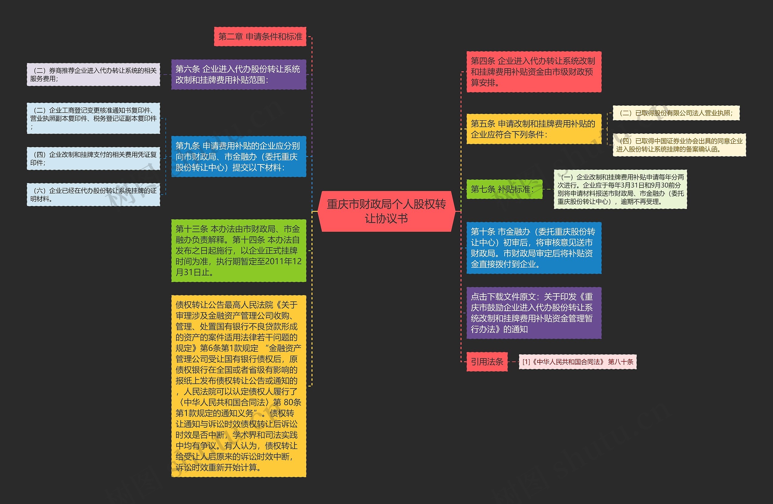 重庆市财政局个人股权转让协议书思维导图
