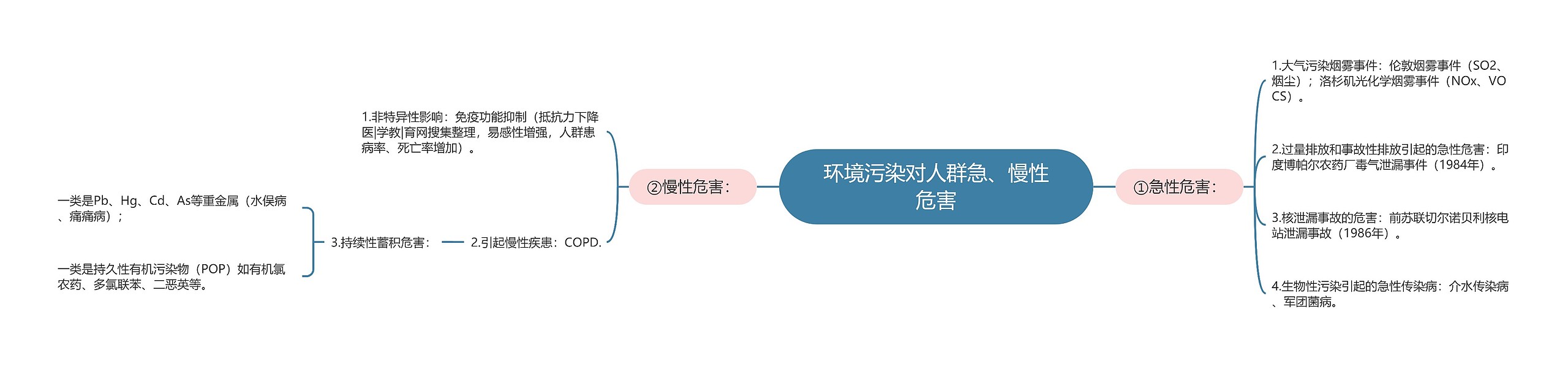 环境污染对人群急、慢性危害思维导图