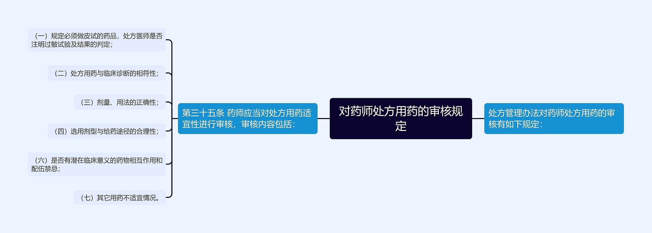 对药师处方用药的审核规定思维导图