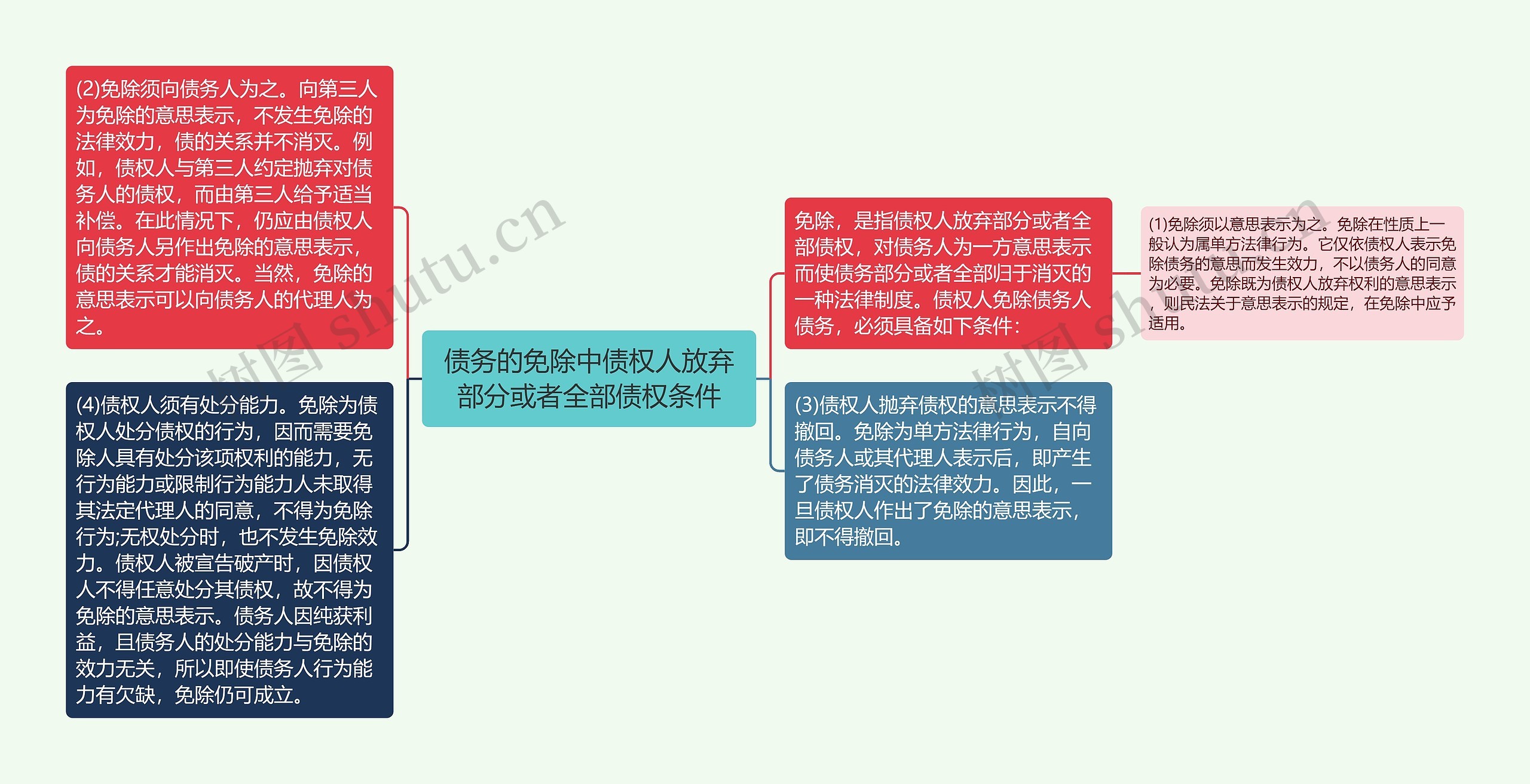 债务的免除中债权人放弃部分或者全部债权条件思维导图高清图 债务的免除中债权人放弃部分或者全部债权条件思维导图