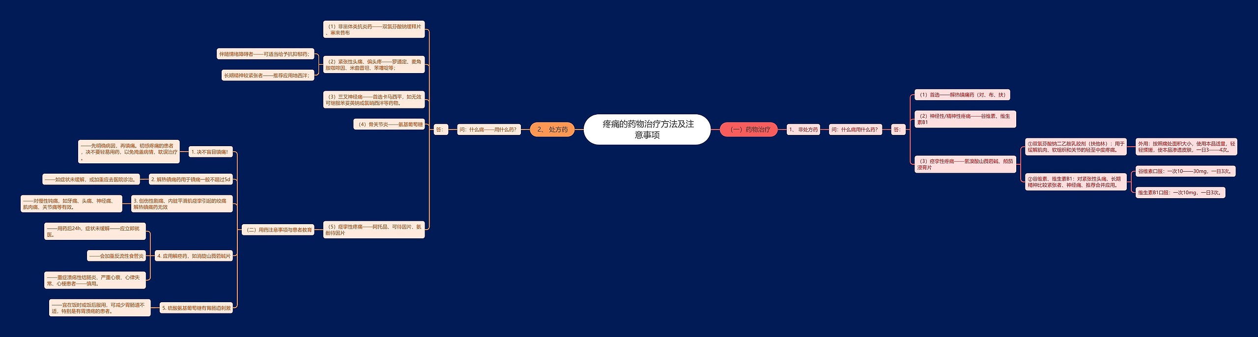  疼痛的药物治疗方法及注意事项思维导图