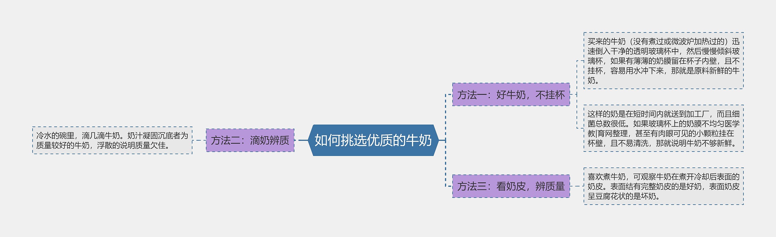 如何挑选优质的牛奶思维导图