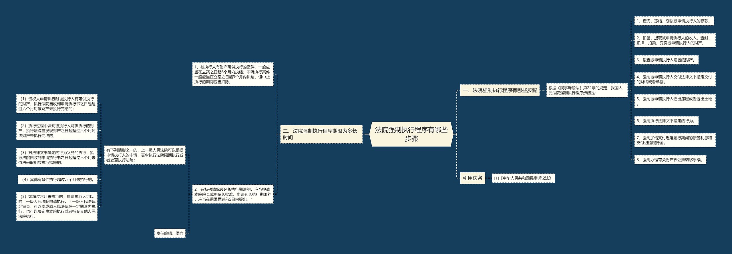 法院强制执行程序有哪些步骤思维导图