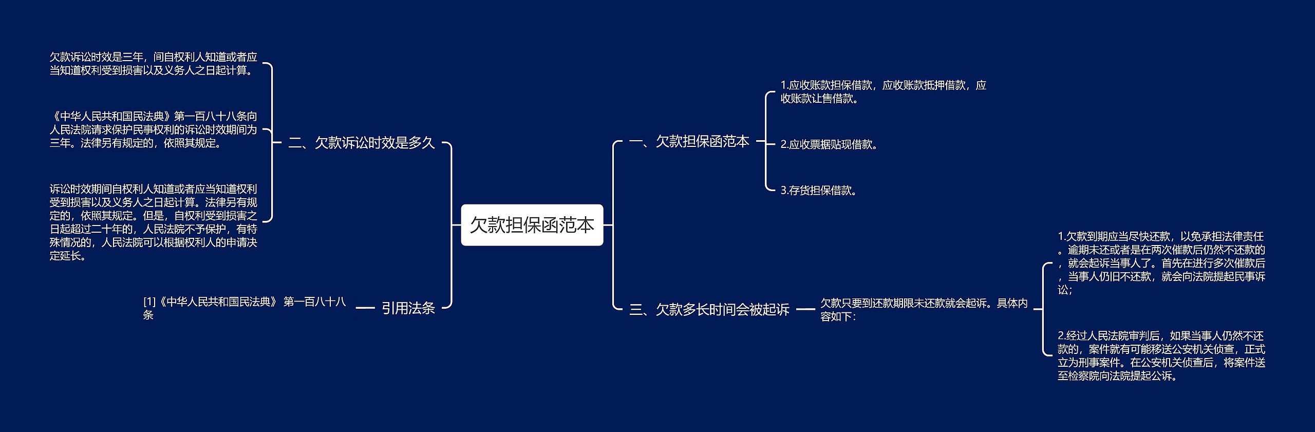 欠款担保函范本思维导图