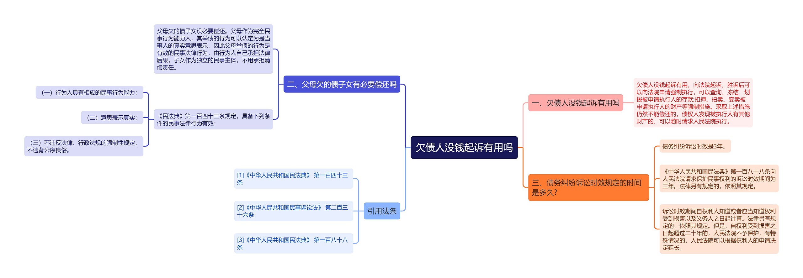 欠债人没钱起诉有用吗思维导图