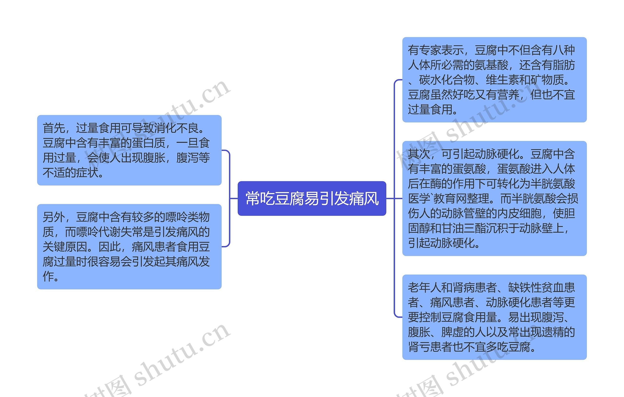 常吃豆腐易引发痛风思维导图