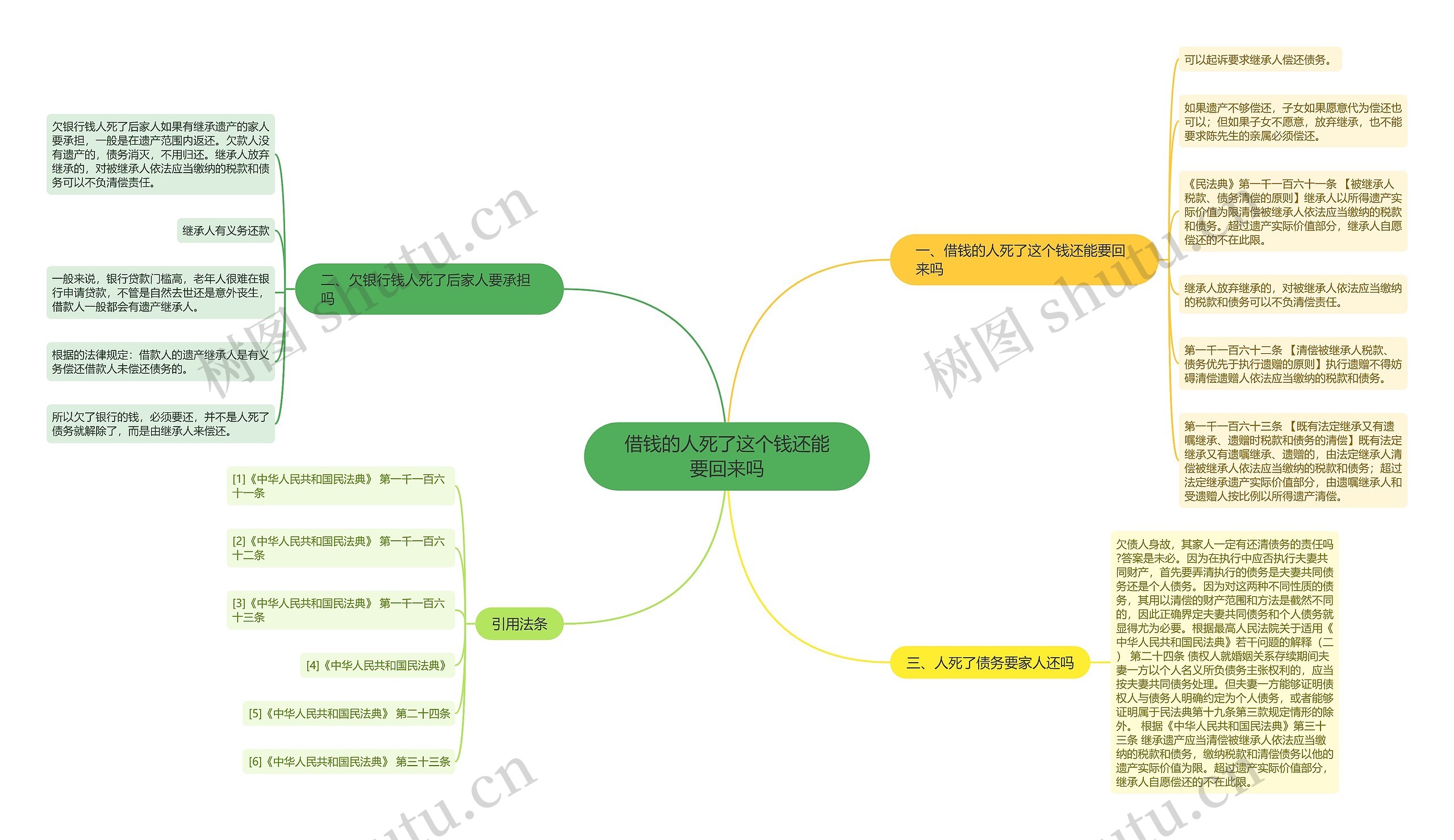 借钱的人死了这个钱还能要回来吗思维导图