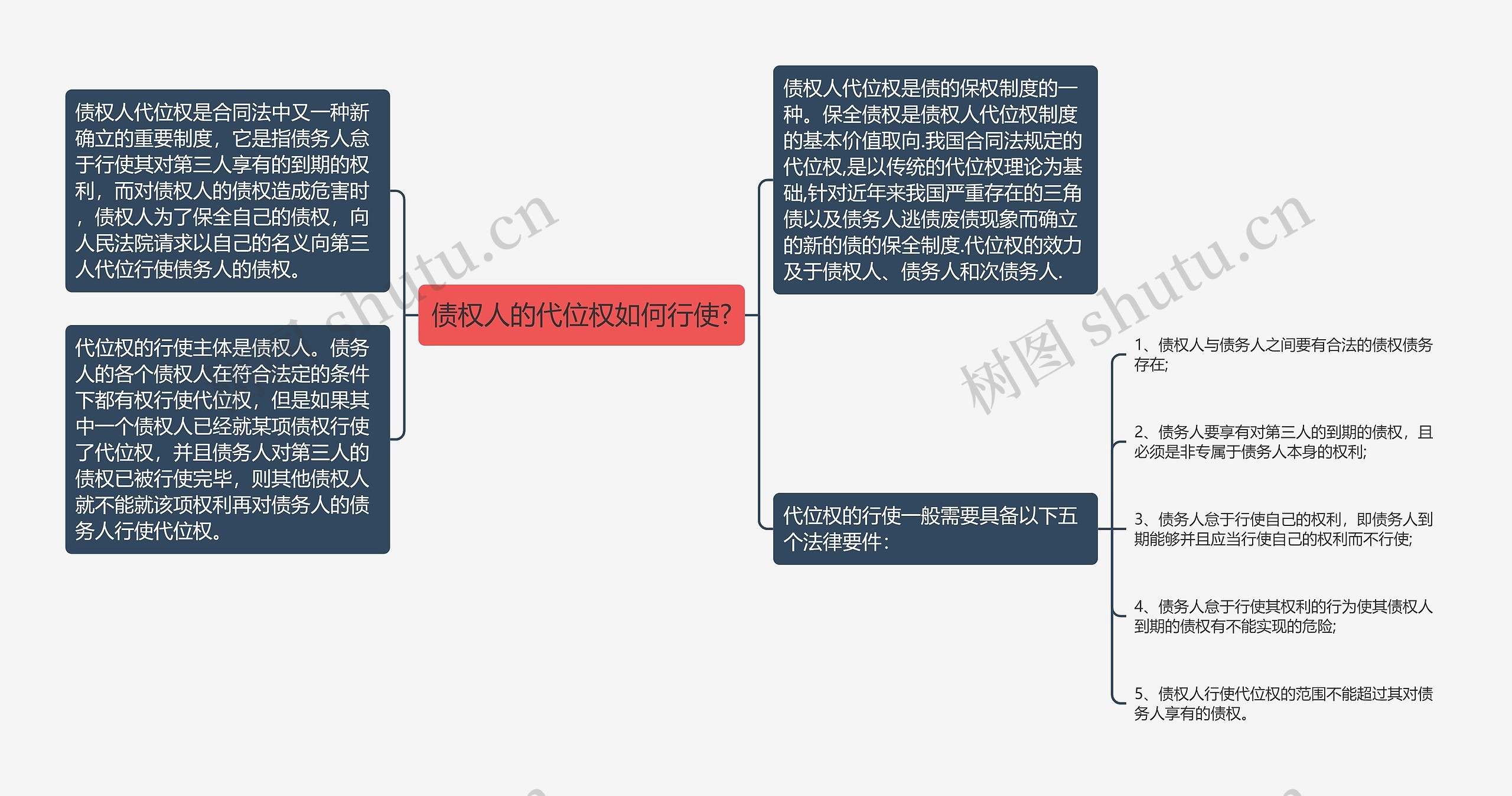 债权人的代位权如何行使?思维导图