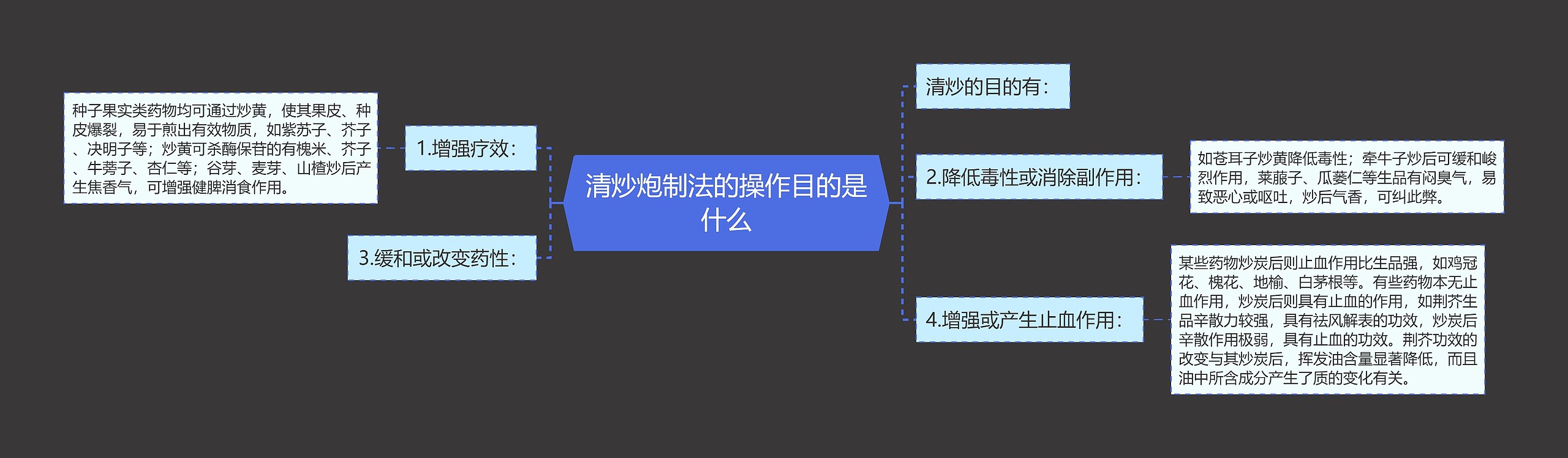 清炒炮制法的操作目的是什么思维导图