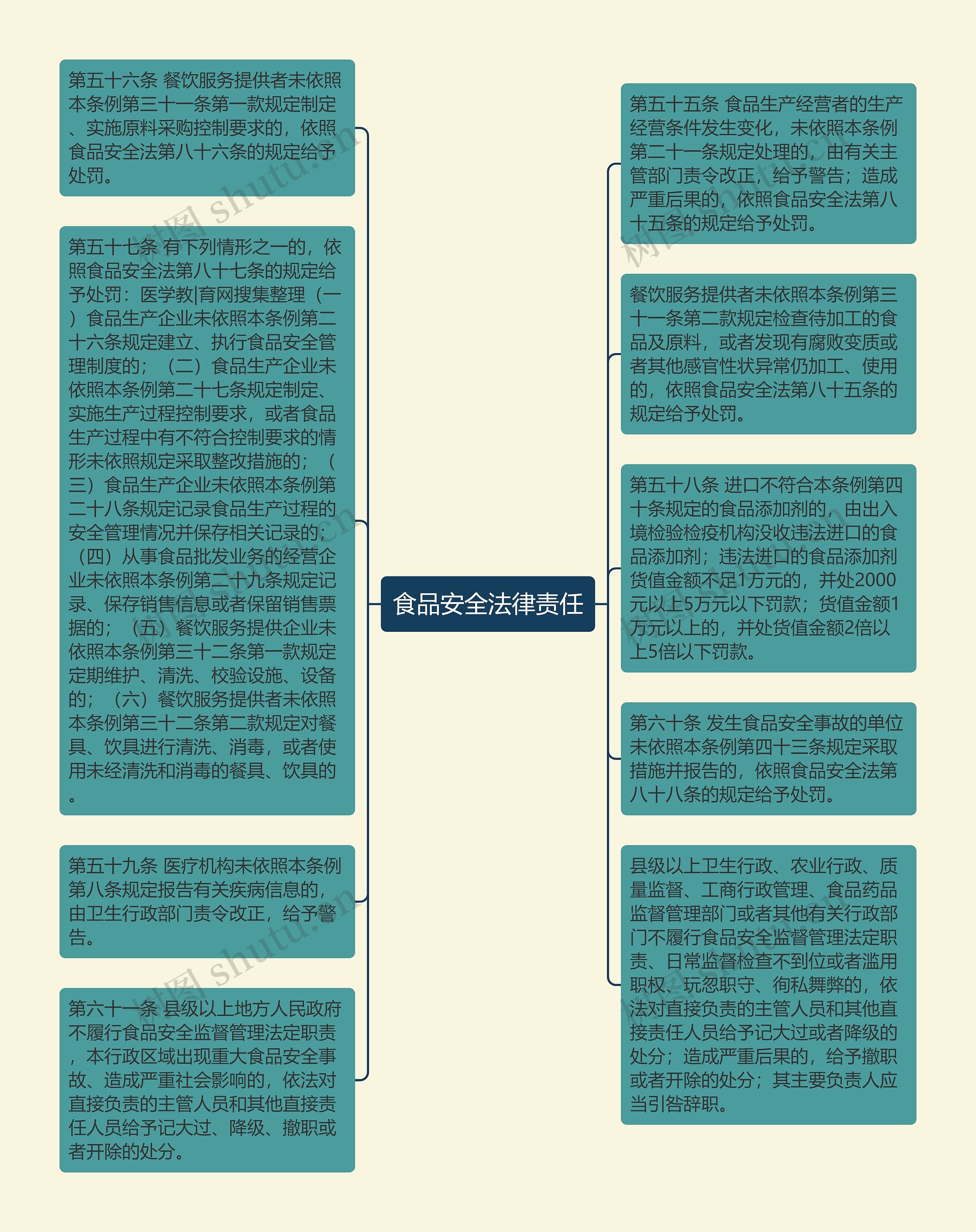 食品安全法律责任思维导图