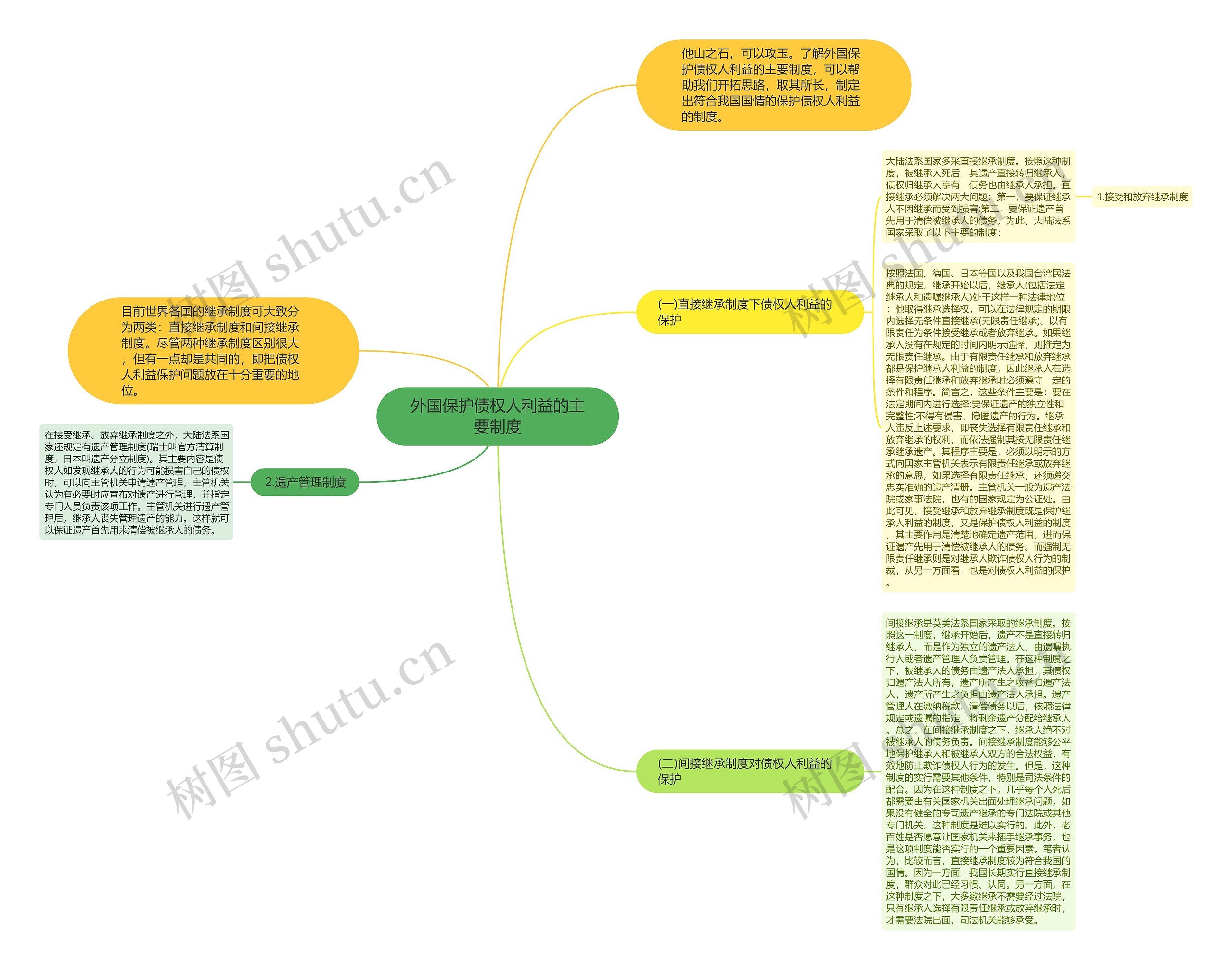 外国保护债权人利益的主要制度思维导图