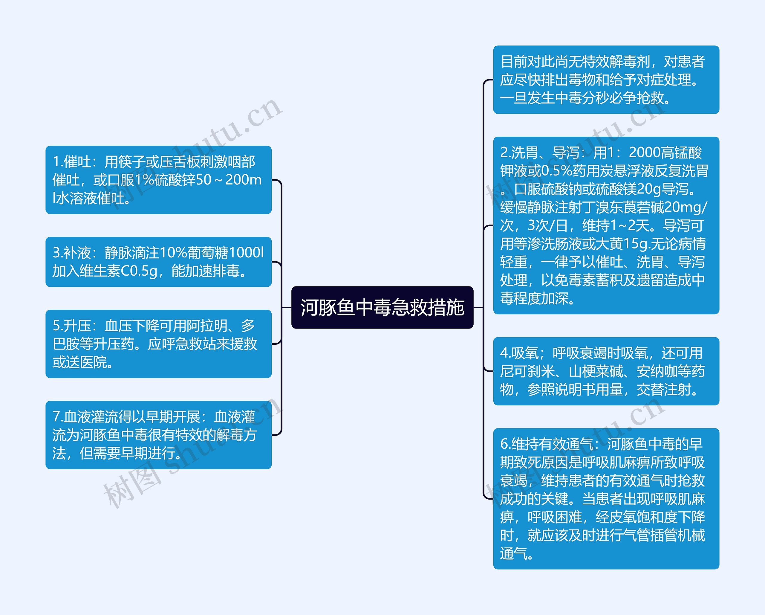 河豚鱼中毒急救措施思维导图