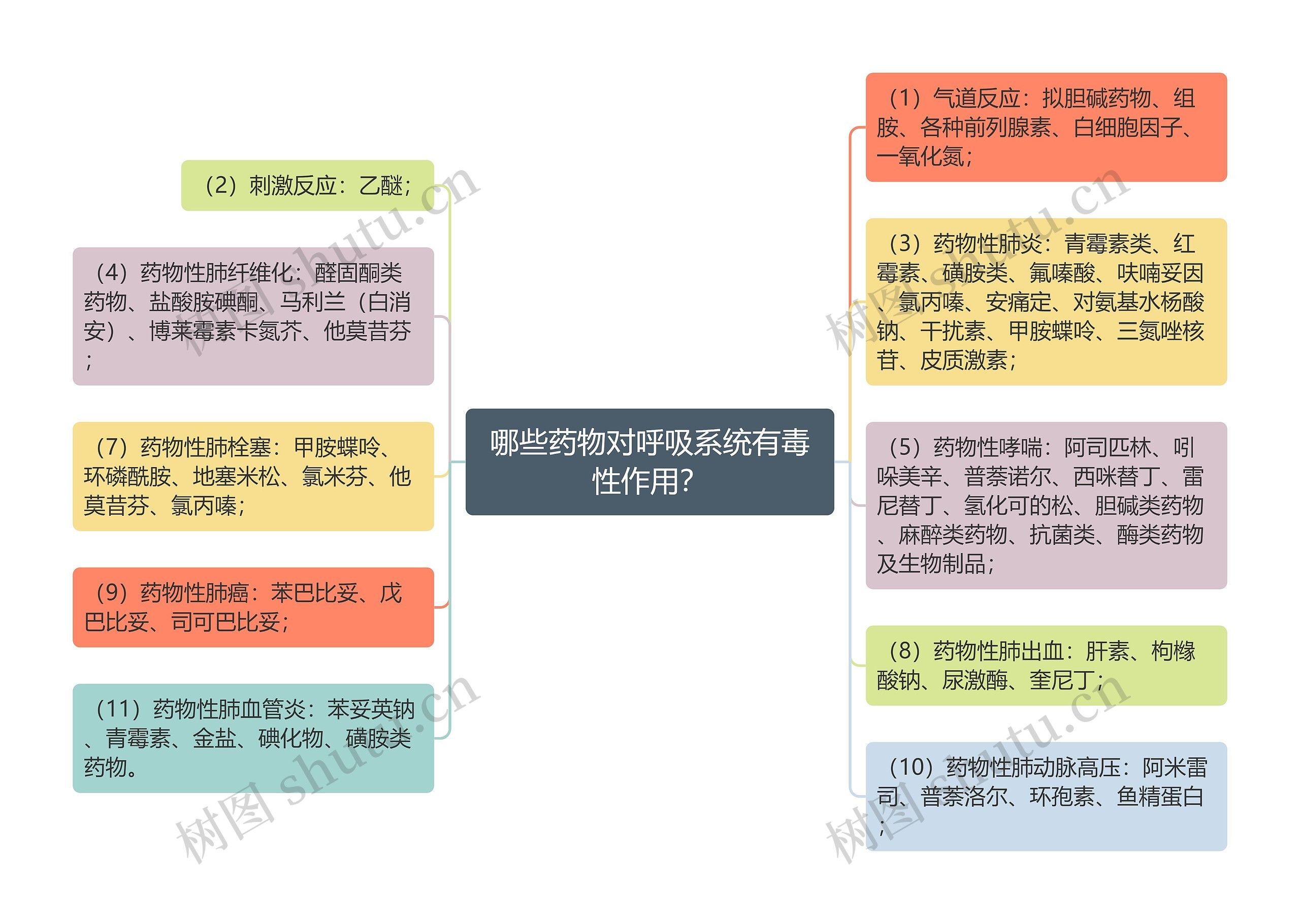 哪些药物对呼吸系统有毒性作用？思维导图