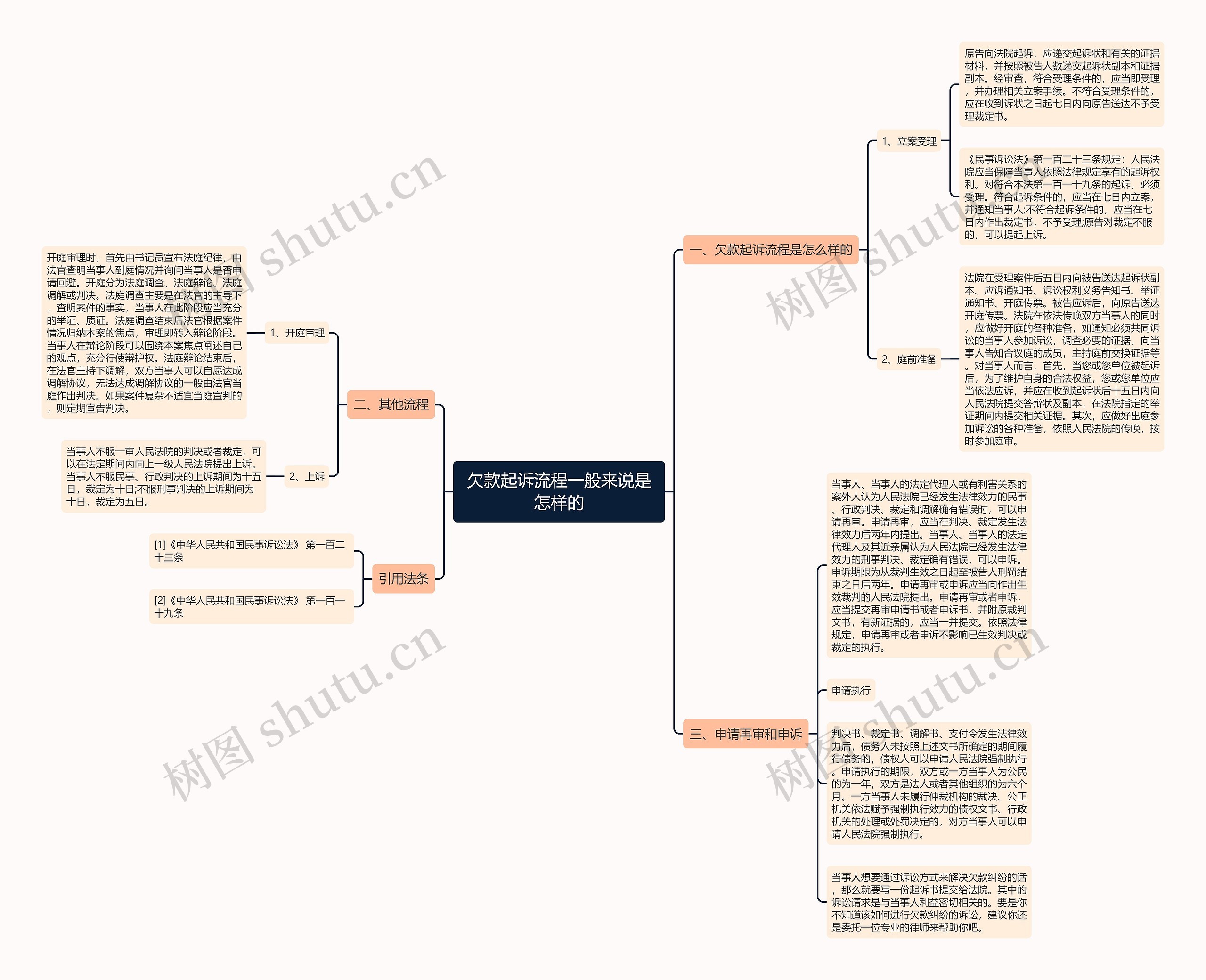 欠款起诉流程一般来说是怎样的 欠款起诉流程一般来说是怎样的
