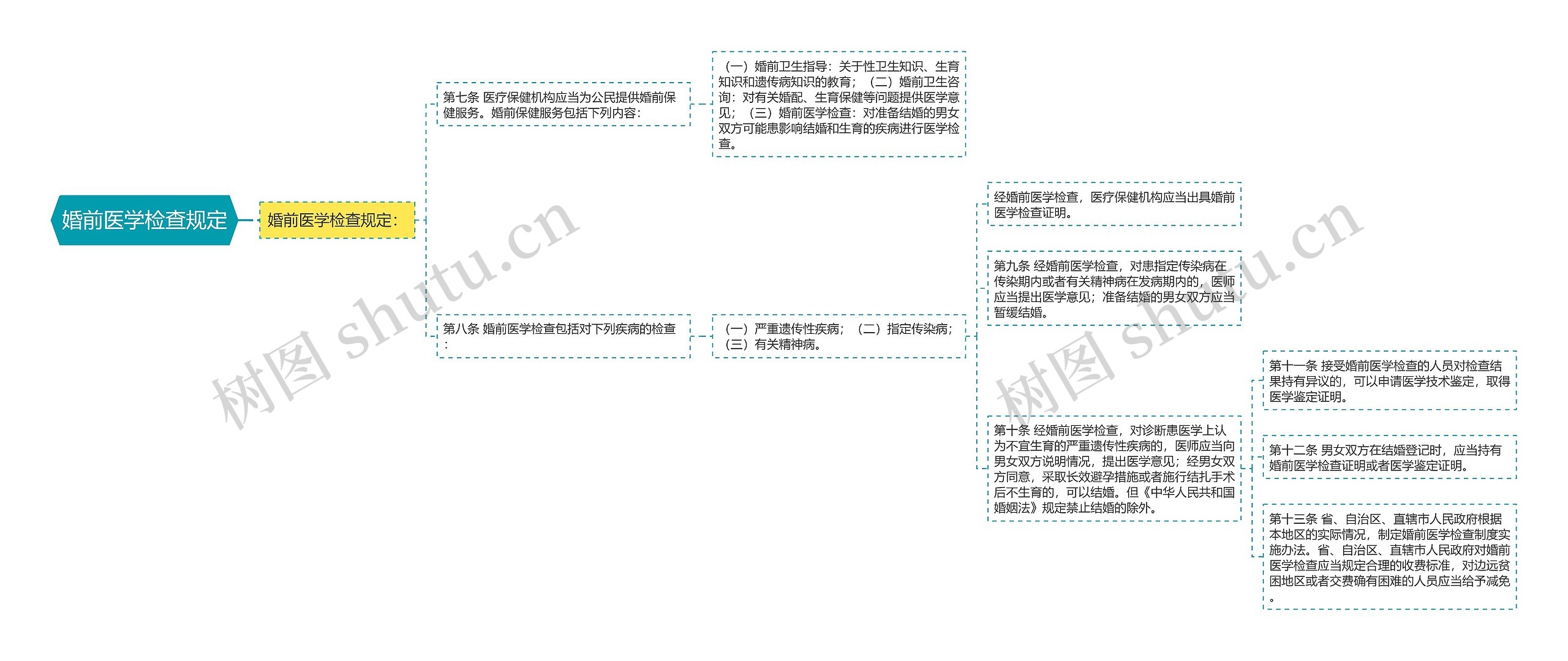 婚前医学检查规定思维导图
