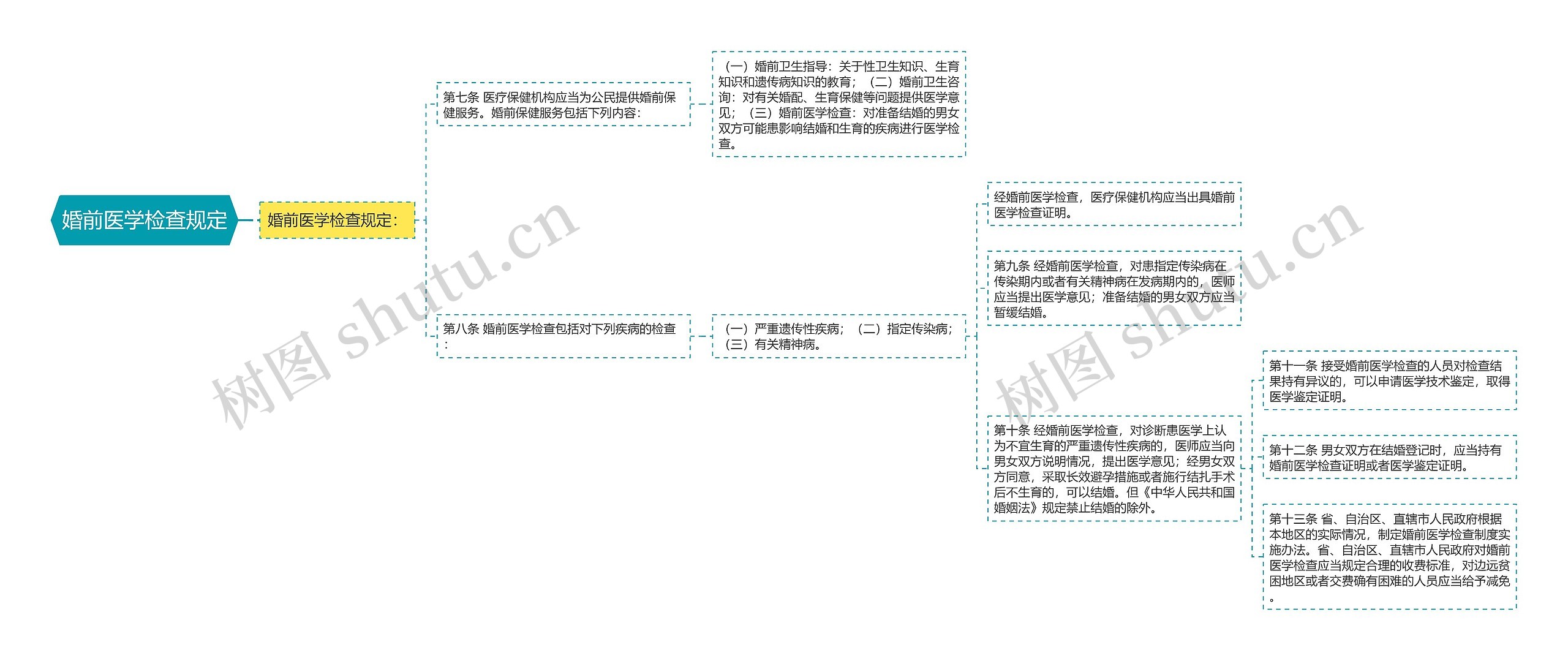婚前医学检查规定 婚前医学检查规定