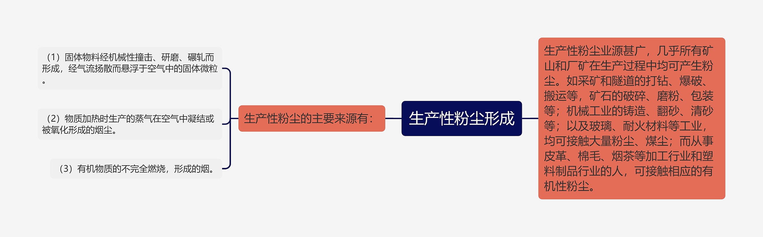 生产性粉尘形成 生产性粉尘形成