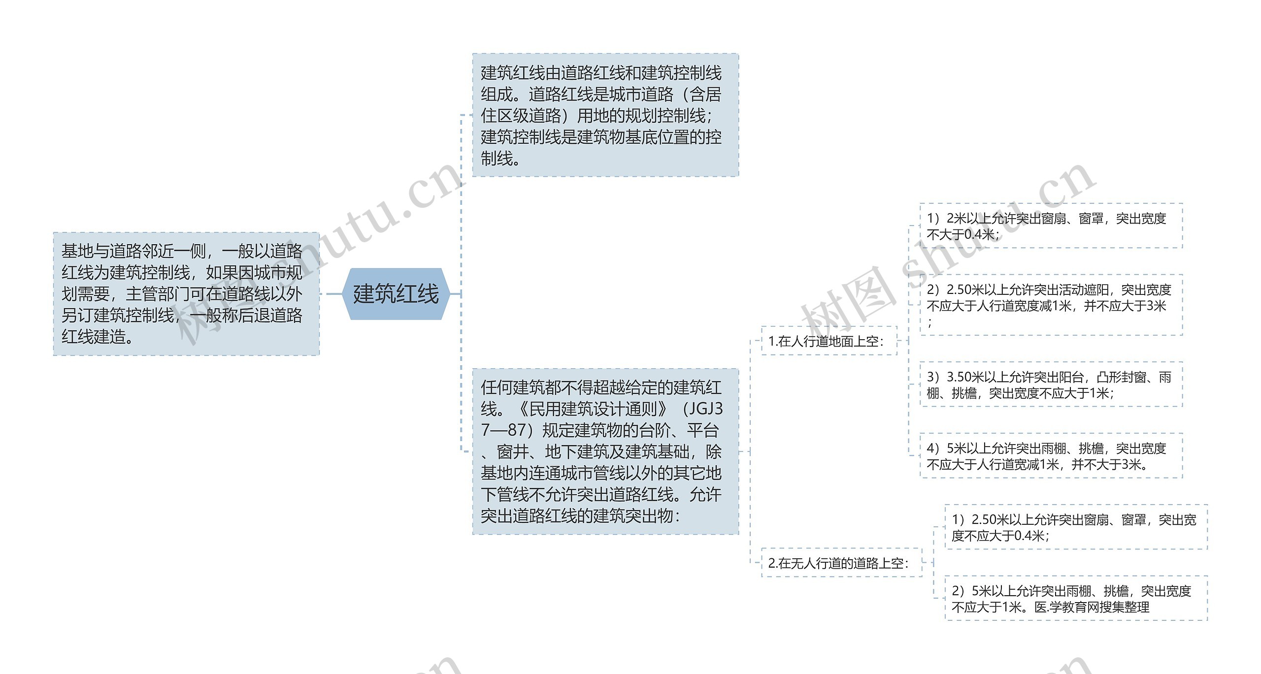 建筑红线思维导图