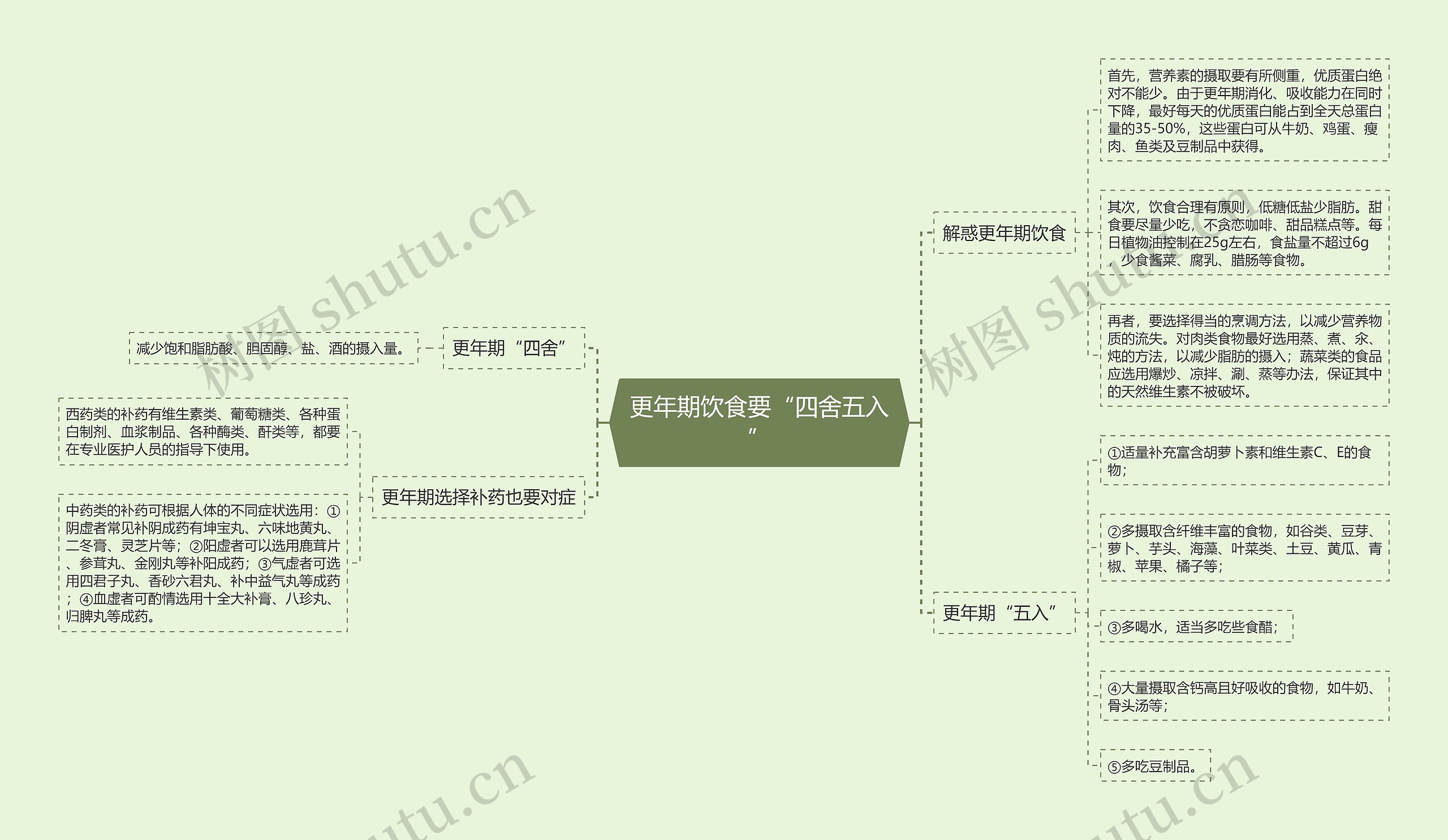 更年期饮食要“四舍五入”思维导图