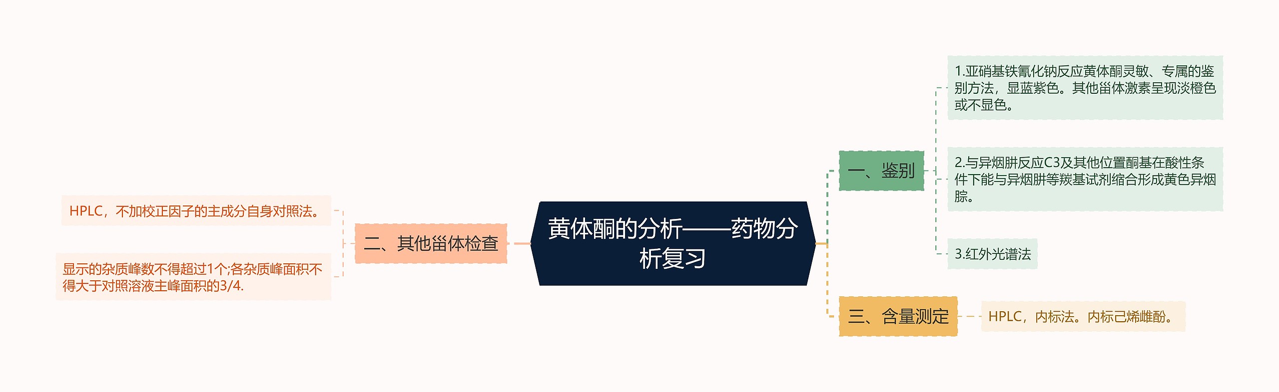 黄体酮的分析——药物分析复习 黄体酮的分析——药物分析复习