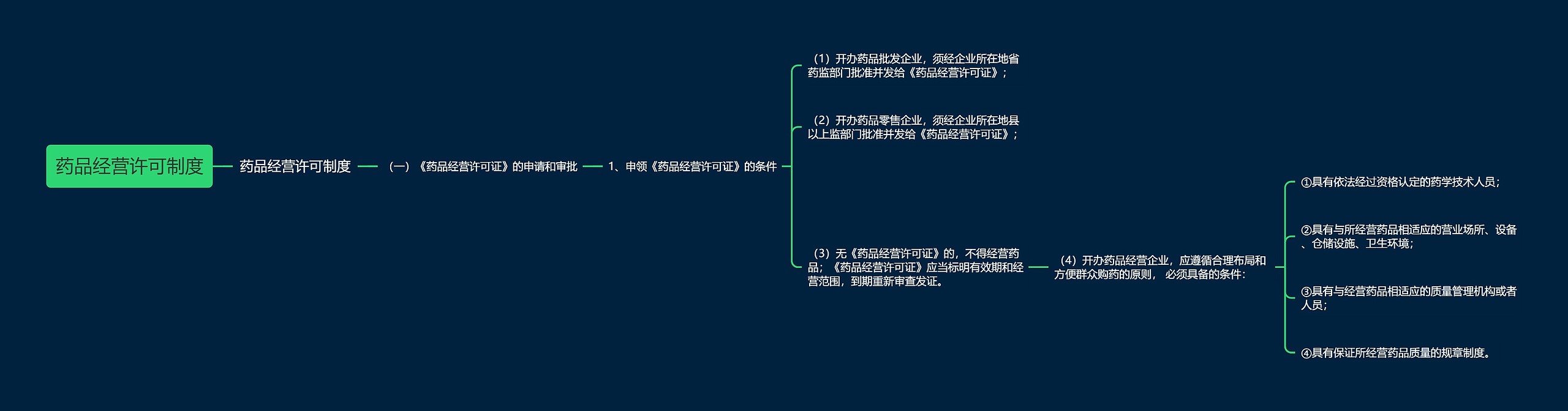 药品经营许可制度