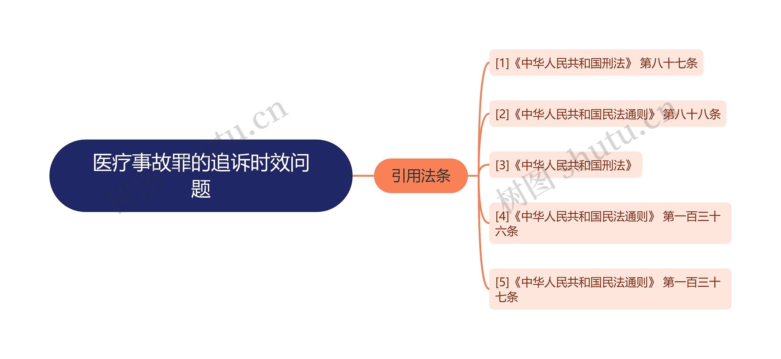 医疗事故罪的追诉时效问题思维导图