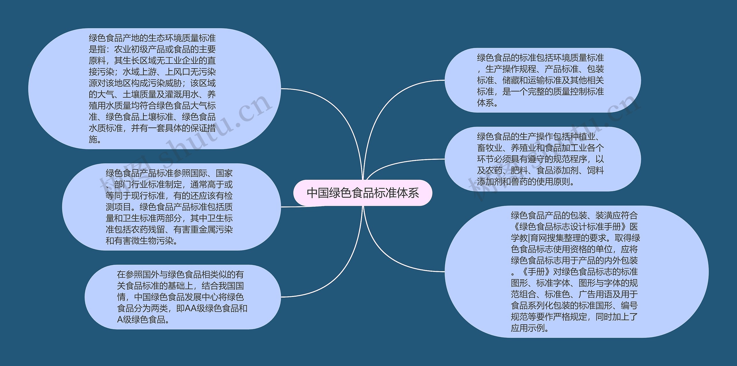 中国绿色食品标准体系思维导图